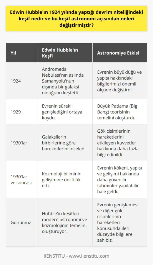Edwin Hubbleın Devrim Niteliğindeki Keşfi Amerikalı astronom Edwin Hubble, 1924 yılında devrim niteliğinde bir keşif gerçekleştirdi. Bu keşif, evrenin büyüklüğü ve yapısı hakkındaki bilgilerimizi önemli ölçüde değiştirdi. Andromeda Gökadasının Varlığı Hubbleın bu önemli keşfi, Andromeda Nebulasının aslında bizim galaksimiz olan Samanyolunun dışında, bağımsız bir gökada olduğunu göstermesiydi. Bu gökadanın varlığı, o dönemde bilinen evrenin sınırlarını büyük ölçüde genişletti. Evrenin Genişlemesi Hubbleın keşfi, evrenin sürekli genişlediğini de ortaya koydu. Bu önemli bilgi, günümüzde kabul gören Büyük Patlama (Big Bang) teorisinin temelini oluşturdu. Bu teoriye göre, evren yaklaşık 14 milyar yıl önce aniden genişleyerek oluştu ve genişlemeye devam ediyor. Galaksi Hareketlerinin İzlenmesi Hubbleın açıklamasından önce astronomlar, gök cisimlerinin hareketlerini etkileyen kuvvetler konusunda yetersiz bilgilere sahipti. Andromeda gökadasının keşfi ile, gök cisimlerinin birbirlerine göre nasıl hareket ettikleri konusunda daha fazla bilgi ve veri toplandı. Kozmoloji Biliminin Gelişimi Hubbleın keşfinin bir sonucu olarak, kozmoloji adını verdiğimiz evrenin kökeni, yapısı ve gelişimi ile ilgili bilim dalı önemli ölçüde gelişme kaydetti. Bu gelişmeler, astronomların evrenin büyüklüğü, yaş ve bileşimi hakkında daha güvenilir tahminler yapabilmesine olanak sağladı. Sonuç olarak, Edwin Hubbleın 1924 yılında yaptığı devrim niteliğindeki keşif, evren hakkındaki anlayışımızı köklü bir şekilde değiştirdi ve bugünkü modern astronomi ve kozmoloji biliminin temelini attı. Bu keşifler sayesinde, bugün evrenin genişlemesi ve diğer gök cisimlerinin hareketleri konusunda çok daha ileri düzeyde bilgilere sahibiz.