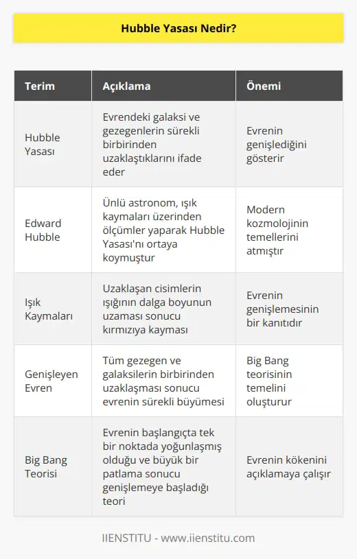 Hubble yasası ünlü astronomun evrendeki galaksi ve gezegenlerin sürekli birbirinden uzaklaştıkları, yani evrenin genişlediğini ifade eden bir terimdir. Edward Hubble tarafından ışık kaymaları üzerinden yapılan ölçümler sonucu ortaya konulan bu durum, genişleyen bir evrene bağlı olarak birbirinden uzaklaşan tüm gezegen ve galaksilerin başlangıçta bir arada olduğu teorisini de ortaya koyar. Bu durum bugünün Big Bang büyük patlama teorisinin temelidir.