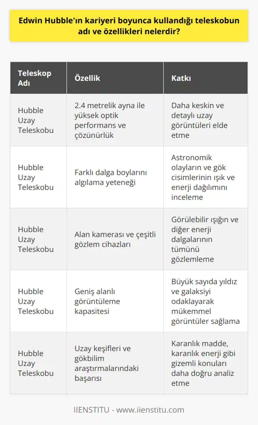 Hubble Uzay Teleskobu ve Özellikleri  Öncü gökbilimci Edwin Hubbleın kariyeri boyunca kullandığı önemli teleskoplar arasında Hubble Uzay Teleskopu öne çıkmaktadır. Bu teleskop, uzay araştırmalarının önemli kilometre taşlarından biri olarak kabul edilir ve pek çok keşfe imza atmıştır.  Optik Performans ve Çözünürlük  Hubble Uzay Teleskobu, 2.4 metrelik bir ayna ile sahip olup harika bir optik performans ve çözünürlük sunmaktadır. Bu sayede, teleskop dünya atmosferinin etkisinden uzak bir şekilde, çok daha keskin ve detaylı görüntüler elde etmeye olanak sağlar.  Spektral Algılama  Teleskobun farklı dalga boylarını algılama yeteneği sayesinde, çeşitli astronomik olayların ve gök cisimlerinin ışık ve enerji dağılımını incelemek mümkün hale gelmiştir. Bu özelliği ile Hubble, gökada ve yıldız evrimi gibi konuların anlaşılmasını büyük oranda geliştirmiştir.  Alan Kamerası ve Cihazları  Hubble Uzay Teleskobu, alan kamerası ve çeşitli gözlem cihazları ile donatılmıştır. Bu cihazlar yardımıyla, evrende görülebilir ışığın ve diğer enerji dalgalarının tümünü gözlemleyebilir. Böylece, gökbilimciler bilinmeyen evren sırlarını keşfetmek için daha geniş bir perspektife sahip olurlar.  Geniş Alanlı Görüntüler  Hubble Uzay Teleskobu, geniş alanlar içinde büyük sayıda yıldız ve galaksi odaklanarak mükemmel görüntüler sağlar. Bu şekilde uzayda meydana gelen durgun ve hızlı olayları gerçek zamanlı olarak inceleyebilir ve karanlık madde, karanlık enerji gibi gizemli konular üzerinde daha doğru analizler gerçekleştirebilir.  Sonuç olarak, Edwin Hubbleın kariyeri boyunca kullandığı Hubble Uzay Teleskobu, mükemmel optik performansı ve eşsiz özellikleri sayesinde uzay keşifleri ve gökbilim araştırmalarında büyük başarılar elde etmiştir. Bu başarılar teleskopun üzerinde yapılan çalışmaların çeşitliliğini ve önemini gösterir.