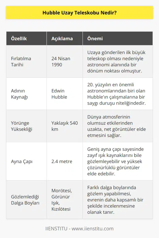 Hubble uzay teleskobu Nasa tarafından 1990 yılında uzaya fırlatılan ilk büyük uzay teleskobudur. Edwin Hubble’ın evren ve uzay çalışmalarında çığır açan buluşlarına bir övgü olarak teleskoba Hubble adı verilmiştir. Hubble uzay teleskobu bu büyük bilim adamının başarılarını simgeleyen bir ödüldür.