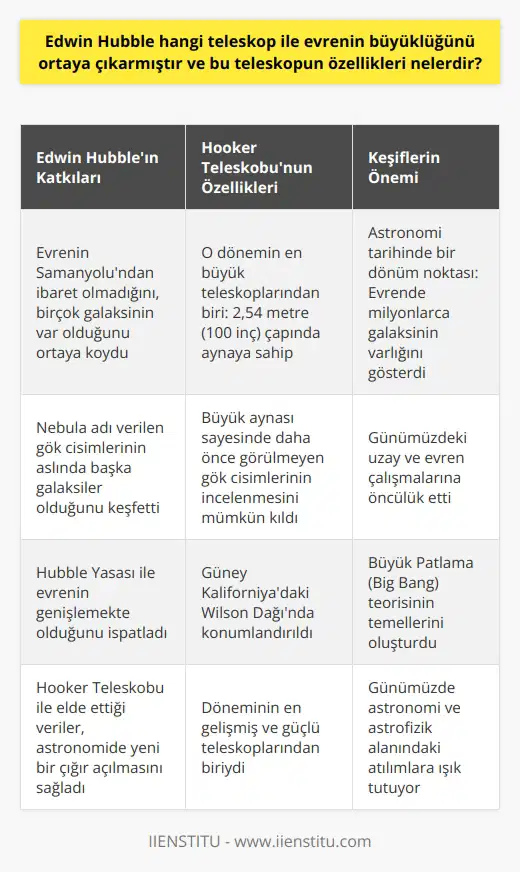 Edwin Hubble ve Hooker Teleskobu 20. yüzyılın başlarında, bilim dünyasında evrenin sadece Samanyolu Galaksisinden oluştuğuna dair yaygın bir inanış vardı. Ancak 1924 yılında, Edwin Hubble, döneminin en güçlü teleskobu olan 2,54 metrelik Hooker Teleskobu ile gerçekleştirdiği gözlemler sonucunda evrenin gerçekte çok daha büyük olduğunu ve Samanyolu dışında birçok galaksinin var olduğunu ortaya koymuştur. Hooker Teleskobunun Özellikleri Bu devrimsel keşfin gerçekleştirilebilmesinde büyük rol oynayan Hooker Teleskobu, o dönemde yapılmış en büyük teleskoplardan biriydi. Güney Kaliforniyadaki Wilson Dağında bulunan bu teleskop, 100 inç çapında (2,54 metre) bir aynaya sahip olmasıyla dikkat çekiyordu. Bu büyük ayna sayesinde daha önce hiç görülmeyen gök cisimlerinin incelenmesi mümkün hâle gelmiştir. Edwin Hubble ve Galaksi Keşfi Hubble, Hooker Teleskobu ile yaptığı gözlemler neticesinde, o dönemde Nebula adı verilen ve sadece sisli lekeler olarak düşünülen gök cisimlerinin aslında başka galaksiler olduğunu ortaya çıkaran önemli bir bilimsel buluşa imza attı. Bu keşif, evrende binlerce hatta milyonlarca galaksinin var olduğunu göstermesi açısından astronomi tarihi için büyük bir dönüm noktası olarak değerlendirilir. Hubble Yasası ve Evrenin Genişlemesi Edwin Hubble, evrenin genişlemekte olduğunu ispatlayan Hubble Yasası ile de önemli bir bilimsel başarıya imza attı. Bu teori, günümüzde kabul gören Büyük Patlama (Big Bang) teorisinin temellerini oluşturma açısından büyük bir öneme sahiptir. Sonuç Edwin Hubble, 2,54 metrelik Hooker Teleskobu sayesinde evrenin büyüklüğünün ve galaktik yapılarının farkına varmış; bu sayede astronomi biliminin yeni bir çığır açılmasına ve günümüzde uzay ve evren hakkında yapılan çalışmalara öncülük etmiştir. Hubbleın bu değerli bilimsel keşifleri ve özellikle Hooker Teleskobu ile elde ettiği veriler, günümüzde dahi astronomi ve astrofizik alanında atılımların gerçekleştirilmesinde büyük önem taşımaktadır.