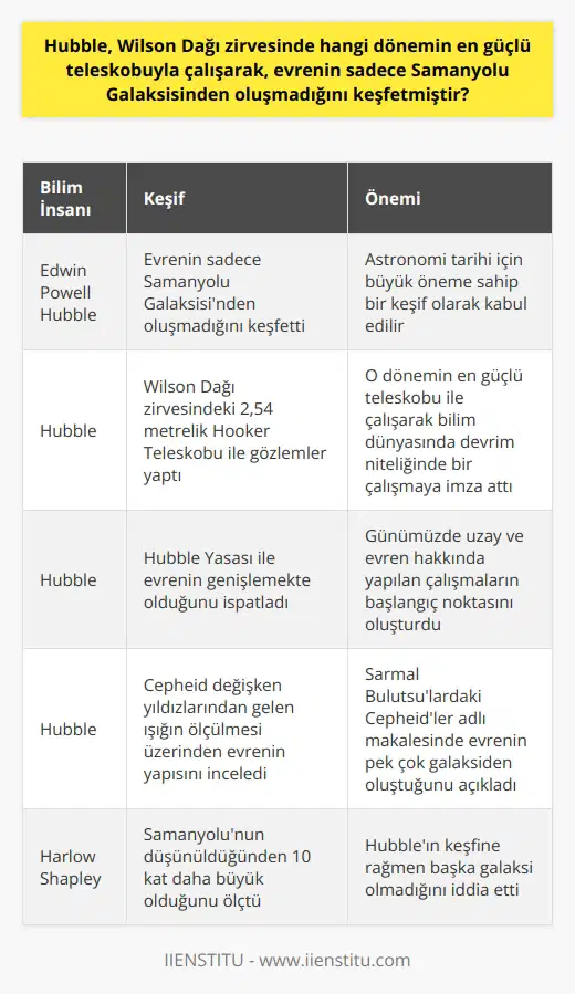 Tarihi Bir Keşif: Evrenin Sadece Samanyolu Galaksisinden Oluşmadığı 20. yüzyılın en önemli bilim insanlarından biri olan Edwin Powell Hubble, astronomi tarihi için büyük öneme sahip bir keşif gerçekleştirdi. 30 Aralık 1924te, Güney Kaliforniyadaki Wilson Dağı zirvesinde bulunan ve o dönemin en güçlü teleskobu olan 2,54 metrelik Hooker Teleskobu ile yaptığı gözlemler sonucu, evrenin sadece Samanyolu Galaksisinden oluşmadığını ortaya koyarak bilim dünyasında devrim niteliğinde bir çalışmaya imza attı. Astronomi Açısından Yeni Bir Çağın Başlangıcı Hubbleın bu keşfi ile evrende birçok galaksinin varlığı ortaya çıktı ve bu, astronomi açısından yeni bir çağın başlangıcını simgelemektedir. Bu dönemde, evrenin sadece Samanyolu Galaksisinden oluştuğuna inanılıyordu ancak Hubbleın çalışmaları sayesinde artık evrenin büyüklüğünün daha iyi anlaşılması mümkün olmuştur. Hubble Yasası ve Evrenin Genişlemesi Edwin Hubble, evrenin sadece Samanyolu Galaksisinden oluşmadığını ortaya koyan çalışmalarının yanı sıra, bugün Big Bang olarak adlandırılan büyük patlama teorisinin temellerini oluşturan Hubble Yasası ile evrenin genişlemekte olduğunu da ispatlamıştır. Bu keşifler, günümüzde uzay ve evren hakkında yapılan çalışmaların başlangıç noktasını oluşturmaktadır. Cepheidler ve Sarmal Bulutsular Hubbleın evrenin sadece Samanyolu Galaksisinden oluşmadığını ortaya koyan çalışmalarında, Cepheid adı verilen değişken yıldızlardan gelen ışığın ölçülmesi üzerinden gidilmiştir. 30 Aralık 1924te Sarmal Bulutsulardaki Cepheidler adlı makalesinde bu iddiasını ispat ederek evrenin pek çok galaksiden oluştuğunu açıklamıştır. Bu keşif, dönemin en büyük diğer astronomlarından Harlow Shapleyin Samanyolunun düşünüldüğünden 10 kat daha büyük olduğunu ölçmesine rağmen başka galaksi olmadığını iddia etmesine karşı önemli bir gelişme olarak kabul edilir. Sonuç olarak, Edwin Hubbleın tarihi keşifleri ve çalışmaları, evren biliminde devrim niteliğinde bir dönemi başlatmış ve günümüzde uzay ve evren hakkında yapılan birçok çalışmanın temelini oluşturmuştur.