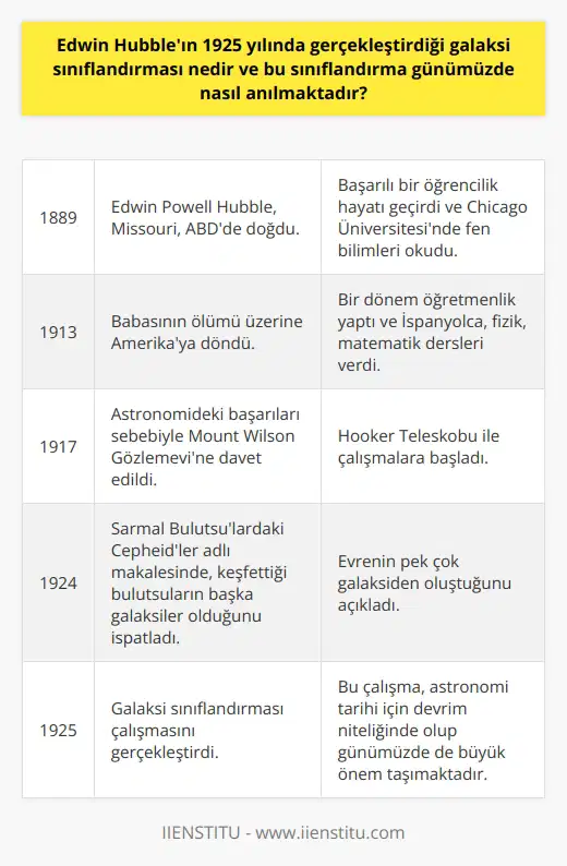 Edwin Hubbleın 1925 Galaksi Sınıflandırması  1925 yılında Edwin Hubble, o dönemde evrenin sadece Samanyolu Galaksisinden oluştuğuna inanıldığı bir zamanda, galaksi sınıflandırması adına büyük bir çalışma gerçekleştirmiştir. Güney Kaliforniya Wilson Dağının zirvesindeki 2,54 metrelik Hooker Teleskobu ile yaptığı gözlemler sayesinde, evrende birçok galaksinin varlığını ortaya koymuştur. Bu keşif, astronomi alanında yeni bir çağın başlangıcı kabul edilmektedir.  Hubble Yasası ve Big Bang Teorisi  Hubbleın yaptığı bu sınıflandırma çalışması, günümüzde hâlâ büyük önem taşımaktadır. Hubble aynı zamanda, evrenin genişlemekte olduğunu ispatlamış ve Big Bang (Büyük Patlama) teorisinin temellerini atmıştır. Bugün uzay ve evren hakkında yapılan çalışmaların başlangıç noktasında, hayatını bilime adayan bu değerli bilim insanının keşifleri yer almaktadır.  Edwin Hubbleın Hayatı  Edwin Powell Hubble, 1889 yılında Amerika Missouride doğmuş ve başarılı bir öğrencilik hayatı geçirmiştir. Ailesi ile birlikte 9 yaşında Chicagoya taşındıktan sonra, lise sonrası Chicago Üniversitesinde fen bilimleri okumuş ve daha sonra Oxfordda hukuk alanında öğrenim hayatına devam etmiştir. 1913te babasının ölümü sebebiyle Amerikaya dönen Hubble, İspanyolca, fizik ve matematik dersleri vererek bir dönem öğretmenlik yapmıştır.  Yerkes Gözlemevi ve Doktora Çalışması  Astronomiye olan tutkusu nedeniyle yüksek lisans için Yerkes Gözlemevine başvuran Hubble, burada asistanlık yaparak Nebula adı verilen soğuk puslu lekeler üzerinde tez hazırlamış ve Chicago Üniversitesinde doktorasını tamamlamıştır.  Mount Wilson Gözlemevi ve Hooker Teleskobu  1917 yılında astronomideki başarıları sebebiyle Mount Wilson Gözlemevine davet edilen Hubble, 1919 yılında geri döndüğünde yapımı henüz biten Hooker Teleskobu ile çalışmalarına başlamıştır.  Galaksi Keşfi ve Cepheidler  Hubbleın ilk görevi, yeni tamamlanan 100 inçlik Hooker Teleskobu ile Samanyolu Galaksisini incelemek ve ölçümler yapmaktı. Diğer astronomlardan Harlow Shapley, Samanyolunun düşünüldüğünden 10 kat daha büyük olduğunu ölçmüş, ancak evrende başka galaksi olmadığını iddia etmiştir. Edwin Hubble ise, Shapleyin tekniğini kullanarak, keşfettiği bulutsuların başka galaksiler olduğunu ortaya koymuştur. 30 Aralık 1924de Sarmal Bulutsulardaki Cepheidler adlı makalesinde bu iddiasını ispat ederek, evrenin pek çok galaksiden oluştuğunu açıklamıştır.  Sonuç olarak, Edwin Hubbleın 1925 yılında gerçekleştirdiği galaksi sınıflandırması çalışması, astronomi tarihi için devrim niteliğinde olup günümüzde de büyük bir önem arz etmektedir.