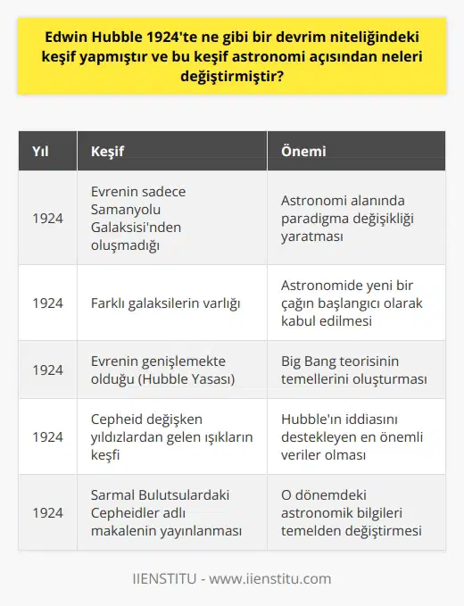 Edwin Hubbleın Devrim Niteliğindeki Keşfi  1924 yılında, Edwin Hubble tarafından yapılan devrim niteliğindeki keşif, o dönem için astronomi açısından büyük bir paradigma değişikliği yaratmıştır. O dönemde evrenin sadece Samanyolu Galaksisinden oluştuğu düşünülürken, Hubbleın yaptığı çalışma sayesinde farklı galaksilerin var olduğu ortaya çıkmıştır. Bu keşif, astronomide yeni bir çağın başlangıcı olarak kabul edilmektedir.  Wilson Dağındaki Çalışmaları  Edwin Hubble, Güney Kaliforniyanın Wilson Dağı zirvesinde bulunan, o dönemin en güçlü teleskobu olan 2,54 metrelik Hooker Teleskobu ile yaptığı gözlemler sonucu bu devrim niteliğindeki keşfi gerçekleştirmiştir. Bu gözlemler sonucu evrenin büyüklüğü hakkında önemli bilgiler elde edilmiştir.  Big Bang Teorisi ve Hubble Yasası  Hubble, sadece galaksilerin varlığını keşfederek kalmamış; aynı zamanda bugün Big Bang (büyük patlama) teorisinin temellerini oluşturan Hubble Yasası ile evrenin genişlemekte olduğunu da ispatlamıştır. Bu yasa sayesinde modern astrofizik ve kozmoloji alanlarında büyük ilerlemeler kaydedilmiştir.  Edwin Hubbleın Hayatı ve Eğitimi  Amerikanın Missouri eyaletinde dünyaya gelen Edwin Hubble, başarılı bir öğrencilik hayatı geçirmiştir. Oxford Üniversitesinde hukuk alanında eğitim aldıktan sonra, babasının ölümü üzerine Amerikaya dönmüş ve Yerkes Gözlemevinde yüksek lisans eğitimine başlamıştır. Burada Nebula adı verilen soğuk puslu lekeler üzerinde tez çalışması yaparak bulunduğumuz astrofizik bilgisini geliştirmiştir.  Hooker Teleskobu ile Başlayan Yolculuk  1917 yılında Mount Wilson Gözlemevinde Hooker Teleskobu ile çalışmaya başlayan Hubble, 1924 yılında evrenin sadece Samanyolu Galaksisinden oluşmadığını keşfederek astronomi tarihine adını altın harflerle yazdırmıştır.  Cepheidler ve Sarmal Bulutsulardaki Keşifler  Hubbleın 30 Aralık 1924te yayınladığı Sarmal Bulutsulardaki Cepheidler adlı makalesinde, evrenin pek çok galaksiden oluştuğunu ispat ederek o dönemdeki astronomik bilgileri temelden değiştirmiştir. Cepheid adı verilen değişken yıldızlardan gelen ışıklar, Hubbleın bu iddiasını destekleyen en önemli verilerdir.  Sonuç olarak, Edwin Hubbleın 1924teki devrim niteliğindeki keşfi, astronomi açısından pek çok şeyi değiştirmiştir. Evrenin sadece Samanyolu Galaksisinden oluşmadığı fikrini ortaya çıkaran Hubble, astrofizik ve kozmoloji alanlarını önemli ölçüde etkileyerek yeni bir dönemin başlamasına vesile olmuştur.