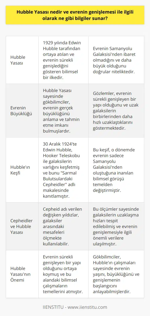 Hubble Yasası ve Evrenin Genişlemesi Hubble Yasası, ünlü Amerikalı astrofizikçi Edwin Hubble tarafından 1929 yılında ortaya atılan ve evrenin sürekli genişlemekte olduğunu gösteren bilimsel bir ilkedir. Bu yasa, 1924te Hubble tarafından keşfedilen başka galaksilerin varlığı ile bağlantılı olarak, evrenin sadece Samanyolu Galaksisinden oluşmadığını ve daha büyük olduğunu doğrular niteliktedir. Hubble Yasası sayesinde evrenin genişlemesi üzerine yapılan çalışmaların temelleri atılmış ve Big Bang (büyük patlama) teorisinin geliştirilmesine önemli katkılar sağlanmıştır. Evrenin Büyüklüğünü Anlamak Hubble Yasası, galaksiler arası mesafeler ve bu galaksilerin uzaklaşma hızları arasındaki ilişkiye dayanmaktadır. Bu bağlamda, Hubble Yasası sayesinde gökbilimciler evrenin gerçek büyüklüğünü anlama ve tahmin etme imkanı bulmuşlardır. Yapılan gözlemler ve ölçümler, evrenin sürekli genişleyen bir yapı olduğunu ve distant galaksilerin birbirlerinden daha hızlı uzaklaştıklarını göstermektedir. Bu durum evrenin yaşının ve genişlemenin başlangıcına dair bilgilere ulaşmamızı sağlamaktadır. Hubble Yasasının Keşfi Edwin Hubble, 30 Aralık 1924 tarihinde Güney Kaliforniya Wilson Dağındaki Hooker Teleskobu ile galaksilerin varlığını keşfetmiş ve bu durumu “Sarmal Bulutsulardaki Cepheidler” adlı makalesinde kanıtlamıştır. Bu makale, o dönemde evrenin sadece Samanyolu Galaksisinden oluştuğuna inanılan bilimsel görüşü temelden değiştirmekte ve evrenin keşfi açısından yeni bir çağın başlangıcı olarak kabul edilmektedir. Cepheidler ve Hubble Yasası İlişkisi Edwin Hubbleın yaptığı gözlemler, Cepheid adı verilen değişken yıldızların galaksiler arasındaki mesafeleri ölçmekte kullanılabileceğini göstermiştir. Bu ölçümlerin ardından galaksilerin uzaklaşma hızlarının tespit edilmesi de mümkün hale gelmiştir. Bu sayede Hubble Yasası, evrenin genişlemesiyle ilgili önemli verilere ulaşmayı mümkün kılmış ve evrenin doğası konusundaki bilgilere katkıda bulunmuştur. Sonuç olarak, Hubble Yasası, evrenin sürekli genişleyen bir yapı olduğunu ortaya koyan ve bu alandaki bilimsel çalışmaların temellerini atan önemli bir keşiftir. Hubbleın keşifleri ve çalışmaları sayesinde gökbilimciler evrenin yaşını, büyüklüğünü ve genişlemenin başlangıcını anlayabilmiş ve bu sayede evrenin doğasına dair önemli bilgiler elde etmişlerdir.