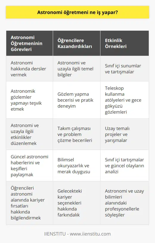 Astronomi öğretmeni öğrencilerine astronomi hakkında dersler verir. Aynı zamanda astronomi öğretmeni, öğrencilerinin astronomi ve uzayla ilgili konuları öğrenmelerini sağlamak için konuyla ilgili etkinlikler düzenleyebilir. Astronomi öğretmeni ayrıca öğrencilerinin astronomik gözlemler yapmalarını teşvik edebilir ve onlara astronomi ve uzayla ilgili bilgileri sunabilir.