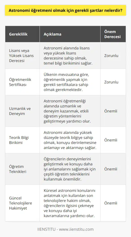 Gerekli şartlar, öğretmenlik yapmak isteyen kişinin ülkesinin mevzuatına göre değişiklik gösterebilir. Genel olarak, astronomi öğretmeni olmak için; * Lisans derecesi veya yüksek lisans derecesi sahibi olmak, * Öğretmenlik sına sahip olmak, * Öğretmenlik alanında uzmanlık ve deneyim kazanmak, * İlgili alanlarda yüksek düzeyde teorik bilgiye sahip olmak, * Öğrencilerin deneyimlerinin gelişimini desteklemek için çeşitli ni kullanmak, * Öğrencilere konu hakkında daha fazla bilgi ve öğrenme u sağlamak için çeşitli ni kullanmak, * Küresel astronomi konularını öğrencilere anlatmak için kullanılan son lere hakim olmak.