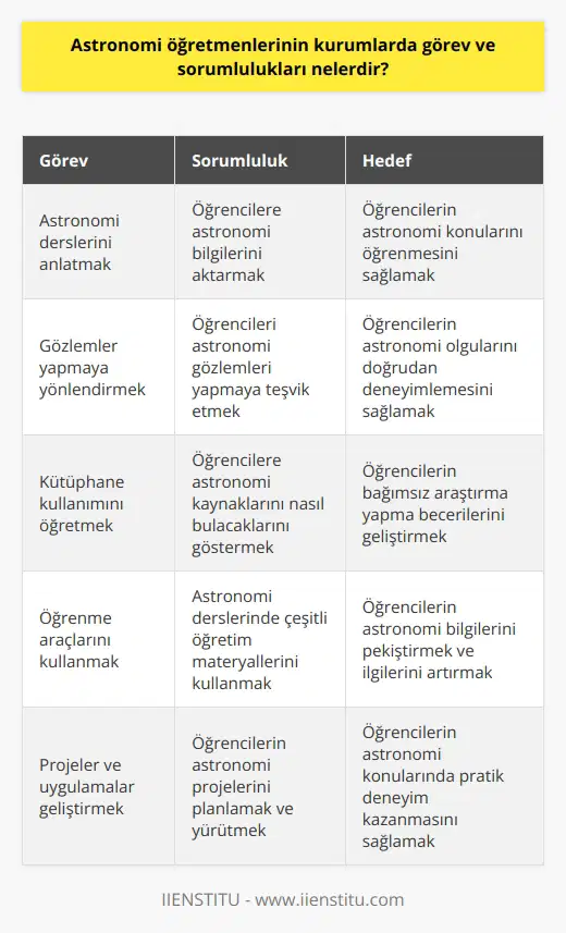 1. Astronomi öğretmenleri, astronomiyi derslerinde öğrencilere öğretmelidir.  2. Astronomi öğretmenleri, öğrencileri   lara ve gözlemler yapmaya yönlendirmelidir.  3. Astronomi öğretmenleri, alanıyla ilgili kütüphanelerin kullanımını öğrencilere öğretmelidir.  4. Astronomi öğretmenleri, öğrencilerin astronomi bilgilerini pekiştirmek için çeşitli öğrenme araçlarını kullanmalıdır.  5. Astronomi öğretmenleri, öğrencilerin astronomi kaynaklarını gözlemlemeleri için çeşitli projeler ve uygulamal  liştirmelidir.  6. Astronomi öğretmenleri, astronomi dersleri için öğrencilere konuya ilişkin çalışma materyalleri sağlamalıdır.  7. Astronomi öğretmenleri, öğrencilerin astronomiyle ilgili sorularını cevaplayabilmelidir.  8. Astronomi öğretmenleri, astronomi ile ilgili çalışmalar için öğrencilere rehberlik etmelidir.