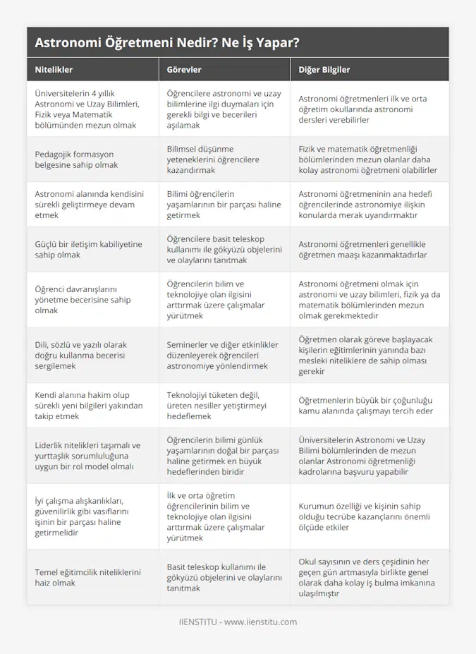 Üniversitelerin 4 yıllık Astronomi ve Uzay Bilimleri, Fizik veya Matematik bölümünden mezun olmak, Öğrencilere astronomi ve uzay bilimlerine ilgi duymaları için gerekli bilgi ve becerileri aşılamak, Astronomi öğretmenleri ilk ve orta öğretim okullarında astronomi dersleri verebilirler, Pedagojik formasyon belgesine sahip olmak, Bilimsel düşünme yeteneklerini öğrencilere kazandırmak, Fizik ve matematik öğretmenliği bölümlerinden mezun olanlar daha kolay astronomi öğretmeni olabilirler, Astronomi alanında kendisini sürekli geliştirmeye devam etmek, Bilimi öğrencilerin yaşamlarının bir parçası haline getirmek, Astronomi öğretmeninin ana hedefi öğrencilerinde astronomiye ilişkin konularda merak uyandırmaktır, Güçlü bir iletişim kabiliyetine sahip olmak, Öğrencilere basit teleskop kullanımı ile gökyüzü objelerini ve olaylarını tanıtmak, Astronomi öğretmenleri genellikle öğretmen maaşı kazanmaktadırlar, Öğrenci davranışlarını yönetme becerisine sahip olmak, Öğrencilerin bilim ve teknolojiye olan ilgisini arttırmak üzere çalışmalar yürütmek, Astronomi öğretmeni olmak için astronomi ve uzay bilimleri, fizik ya da matematik bölümlerinden mezun olmak gerekmektedir, Dili, sözlü ve yazılı olarak doğru kullanma becerisi sergilemek, Seminerler ve diğer etkinlikler düzenleyerek öğrencileri astronomiye yönlendirmek, Öğretmen olarak göreve başlayacak kişilerin eğitimlerinin yanında bazı mesleki niteliklere de sahip olması gerekir, Kendi alanına hakim olup sürekli yeni bilgileri yakından takip etmek, Teknolojiyi tüketen değil, üreten nesiller yetiştirmeyi hedeflemek, Öğretmenlerin büyük bir çoğunluğu kamu alanında çalışmayı tercih eder, Liderlik nitelikleri taşımalı ve yurttaşlık sorumluluğuna uygun bir rol model olmalı, Öğrencilerin bilimi günlük yaşamlarının doğal bir parçası haline getirmek en büyük hedeflerinden biridir, Üniversitelerin Astronomi ve Uzay Bilimi bölümlerinden de mezun olanlar Astronomi öğretmenliği kadrolarına başvuru yapabilir, İyi çalışma alışkanlıkları, güvenilirlik gibi vasıflarını işinin bir parçası haline getirmelidir, İlk ve orta öğretim öğrencilerinin bilim ve teknolojiye olan ilgisini arttırmak üzere çalışmalar yürütmek, Kurumun özelliği ve kişinin sahip olduğu tecrübe kazançlarını önemli ölçüde etkiler, Temel eğitimcilik niteliklerini haiz olmak, Basit teleskop kullanımı ile gökyüzü objelerini ve olaylarını tanıtmak, Okul sayısının ve ders çeşidinin her geçen gün artmasıyla birlikte genel olarak daha kolay iş bulma imkanına ulaşılmıştır