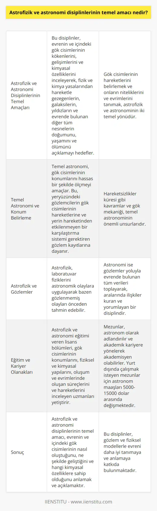 Astrofizik ve Astronomi Disiplinlerinin Temel Amaçları Astrofizik ve astronomi disiplinlerinin temel amacı, evrenin ve içinde bulunan gök cisimlerinin kökenlerini, gelişimlerini ve kimyasal özelliklerini incelemek, fizik ve kimya yasalarından hareketle gezegenlerin, galaksilerin, yıldızların ve evrende bulunan diğer tüm nesnelerin doğumunu, yaşamını ve ölümünü açıklamaktır. Bu başlıca iki yönde incelenebilir: gök cisimlerinin hareketlerini belirlemek ve onların nitelikleri ve evrimlerini tanımak. Temel Astronomi ve Konum Belirleme Temel astronomide amaç, gök cisimlerinin konumlarını hassas bir şekilde ölçmektir. Konum bilgisi, yeryüzündeki gözlemcilerin gök cisimlerinin hareketlerine ve yerin hareketinden etkilenmeyen bir karşılaştırma sistemi gerektiren gözlem kayıtlarına dayanmaktadır. Burada hareketsizlikler küresi gibi kavramlar ile gök mekaniği üzerinde durulmaktadır. Astrofizik ve Gözlemler Astrofizik, laboratuar fiziklerinin astronomic olaylara uygulanarak bazen astronomiden önce davranarak gözlenmemiş olayları önceden tahmin edebilir. Astronomi ise gözlemler yoluyla evrende bulunan tüm verileri toplayarak, aralarında ilişkiler kuran ve yorumlayan bir disiplindir. Eğitim ve Kariyer Olanakları Astrofizik ve astronomi eğitimi veren lisans bölümleri, gök cisimlerinin konumlarını, fiziksel ve kimyasal yapıları ile bunların oluşum ve evrimlerinde oluşan süreçlerini ve hareketlerini inceleyen uzmanları yetiştirir. Bu bölüm mezunları astronom olarak adlandırılır ve akademik kariyere yönelerek akademisyen olabilirler. Ülkemizde iş bulma imkanları sınırlı olsa da, yurt dışında çalışmak isteyen mezunlar için astronom maaşları 5000-15000 dolar arasında değişmektedir. Sonuç olarak, astrofizik ve astronomi disiplinlerinin temel amacı, evrenin ve içindeki gök cisimlerinin nasıl oluştuğunu, ne şekilde geliştiğini ve hangi kimyasal özelliklere sahip olduğunu anlamak ve açıklamaktır. Bu disiplinler, gözlem ve fiziksel modellerle evreni daha iyi tanımaya ve anlamaya katkıda bulunmaktadır.