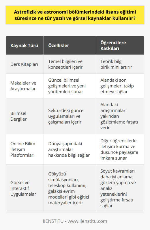 Astrofizik ve Astronomi Lisans Eğitiminde Kullanılan Kaynaklar Astrofizik ve astronomi bölümlerindeki lisans eğitimi süresince öğrencilere farklı yazılı ve görsel kaynaklar sunulmaktadır. Bu kaynaklar arasında öğrencilerin teorik bilgilerini geliştirecek ders kitapları, makaleler ve dergiler bulunurken, uygulama becerilerini geliştirecek görsel ve interaktif uygulamalar da kullanılmaktadır. Ders Kitapları ve Makaleler Astrofizik ve astronomi alanında yazılmış akademik ders kitapları, öğrencilere temel bilgileri ve konseptleri sunarak bilgi birikimlerini artırmaktadır. Bu kitapların yanı sıra, alanlarında uzman olan akademisyenlerin yazdığı güncel makale ve araştırmalar sayesinde öğrenciler, bilimsel gelişmeleri ve yeni yöntemleri takip edebilmektedir. Dergiler ve Bilim İletişim Platformları Astrofizik ve astronomi alanındaki bilimsel dergiler, lisans öğrencilerine sektördeki güncel uygulamaları, çalışmaları ve araştırmaları yakından gözlemleyebilme fırsatı sunar. Ayrıca, online bilim iletişim platformları sayesinde öğrenciler, dünya çapında yapılan araştırmalar ve çalışmalar hakkında bilgi edinebilir ve dünya genelindeki diğer astrofizik ve astronomi öğrencileri ile iletişim kurarak düşüncelerini ve çalışmalarını paylaşabilirler. Görsel ve İnteraktif Uygulamalar Astrofizik ve astronomi eğitiminde kullanılan görsel ve interaktif uygulamalar, öğrencilere soyut kavramları daha iyi anlayabilme, gözlem yapabilme ve analiz yeteneklerini geliştirebilme imkanı sağlar. Uygulamalar arasında, gökyüzü simülasyonları, teleskop kullanımı ve gözlem yapma, galaksi evrim modelleri ve yıldız oluşumu gibi konuları içeren eğitici materyaller bulunmaktadır. Sonuç olarak, astrofizik ve astronomi lisans eğitimi süresince öğrencilere sunulan yazılı ve görsel kaynaklar, bilgi ve becerilerini geliştirme fırsatı sağlayarak onların nitelikli uzmanlar olarak yetişmesini destekler. Bu kaynaklar sayesinde, öğrenciler hem teorik bilgi seviyelerini artırırken hem de uygulamalı becerilerini geliştirebilir ve alanlarında başarılı bir kariyer sahibi olabilirler.