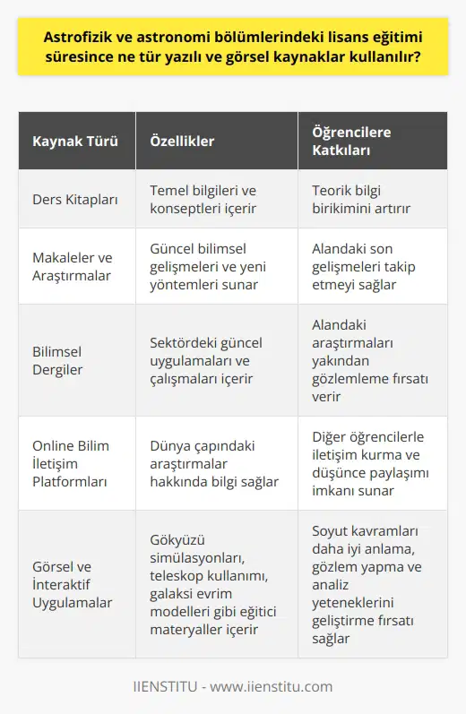 Astrofizik ve Astronomi Lisans Eğitiminde Kullanılan Kaynaklar Astrofizik ve astronomi bölümlerindeki lisans eğitimi süresince öğrencilere farklı yazılı ve görsel kaynaklar sunulmaktadır. Bu kaynaklar arasında öğrencilerin teorik bilgilerini geliştirecek ders kitapları, makaleler ve dergiler bulunurken, uygulama becerilerini geliştirecek görsel ve interaktif uygulamalar da kullanılmaktadır. Ders Kitapları ve Makaleler Astrofizik ve astronomi alanında yazılmış akademik ders kitapları, öğrencilere temel bilgileri ve konseptleri sunarak bilgi birikimlerini artırmaktadır. Bu kitapların yanı sıra, alanlarında uzman olan akademisyenlerin yazdığı güncel makale ve araştırmalar sayesinde öğrenciler, bilimsel gelişmeleri ve yeni yöntemleri takip edebilmektedir. Dergiler ve Bilim İletişim Platformları Astrofizik ve astronomi alanındaki bilimsel dergiler, lisans öğrencilerine sektördeki güncel uygulamaları, çalışmaları ve araştırmaları yakından gözlemleyebilme fırsatı sunar. Ayrıca, online bilim iletişim platformları sayesinde öğrenciler, dünya çapında yapılan araştırmalar ve çalışmalar hakkında bilgi edinebilir ve dünya genelindeki diğer astrofizik ve astronomi öğrencileri ile iletişim kurarak düşüncelerini ve çalışmalarını paylaşabilirler. Görsel ve İnteraktif Uygulamalar Astrofizik ve astronomi eğitiminde kullanılan görsel ve interaktif uygulamalar, öğrencilere soyut kavramları daha iyi anlayabilme, gözlem yapabilme ve analiz yeteneklerini geliştirebilme imkanı sağlar. Uygulamalar arasında, gökyüzü simülasyonları, teleskop kullanımı ve gözlem yapma, galaksi evrim modelleri ve yıldız oluşumu gibi konuları içeren eğitici materyaller bulunmaktadır. Sonuç olarak, astrofizik ve astronomi lisans eğitimi süresince öğrencilere sunulan yazılı ve görsel kaynaklar, bilgi ve becerilerini geliştirme fırsatı sağlayarak onların nitelikli uzmanlar olarak yetişmesini destekler. Bu kaynaklar sayesinde, öğrenciler hem teorik bilgi seviyelerini artırırken hem de uygulamalı becerilerini geliştirebilir ve alanlarında başarılı bir kariyer sahibi olabilirler.