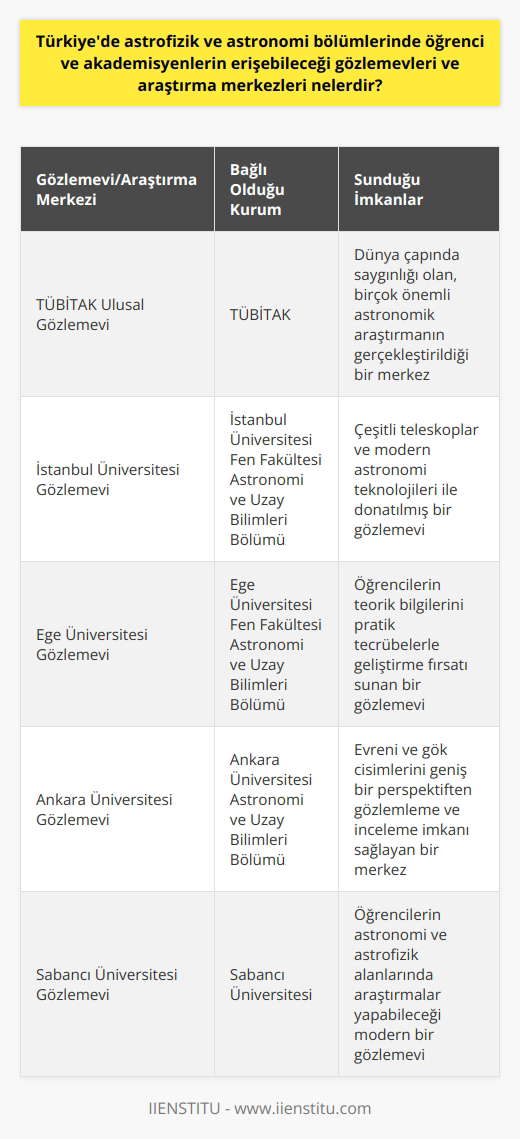 Türkiyede astrofizik ve astronomi öğrencileri ve akademisyenleri için erişebileceği birçok gözlemevi ve araştırma merkezi bulunmaktadır. Başlıcaları arasında TÜBİTAK Ulusal Gözlemevi, İstanbul Üniversitesi Fen Fakültesi    Bölümü, Ege Üniversitesi Fen Fakültesi  Bölümü, Ankara Üniversitesi  Bölümü, Sabancı Üniversitesi Gözlemevi ve İstanbul Teknik Üniversitesi Gözlemevi bulunmaktadır. Ayrıca, Türkiyede birçok üniversite, astronomi ve astrofizik üzerine lisans ve yüksek lisans programları sunmaktadır. Dolayısıyla, bu bölümlerde okuyan öğrenciler, çeşitli gözlemevleri ve araştırma merkezlerinde teorik bilgilerini pratik tecrübelerle geliştirme fırsatı bulmaktadırlar.  Bunun yanı sıra, Bu gözlemevleri ve araştırma merkezlerinde çok çeşitli teleskoplar ve modern astronomi teknolojileri bulunmaktadır. Bu sayede, öğrenci ve akademisyenlerin evreni ve gök cisimlerini çok daha geniş bir perspektiften gözlemlemesi ve incelemesi mümkün hale gelmektedir. Özellikle TÜBİTAK Ulusal Gözlemevi, dünya çapında saygınlığı olan, birçok önemli astronomik araştırmanın gerçekleştirildiği bir merkez olma özelliğine sahiptir.  Sonuç olarak, Türkiyedeki astronomi ve astrofizik öğrencileri ve akademisyenleri, bu alanlarla ilgili detaylı araştırmalar ve gözlemler yapabilme imkanına sahip olup, global bilim dünyası ile entegre bir eğitim ve araştırma ortamında bulunmaktadırlar. Bu durum, Türkiyenin bu alandaki bilimsel potansiyelini ve kapasitesini oldukça arttırmaktadır.