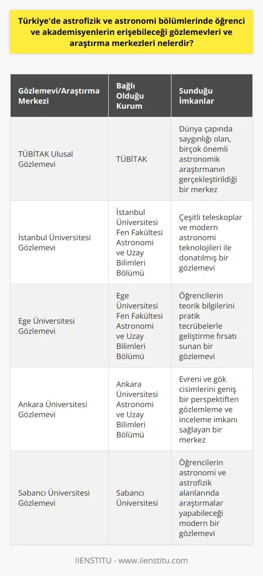Türkiyede astrofizik ve astronomi öğrencileri ve akademisyenleri için erişebileceği birçok gözlemevi ve araştırma merkezi bulunmaktadır. Başlıcaları arasında TÜBİTAK Ulusal Gözlemevi, İstanbul Üniversitesi Fen Fakültesi    Bölümü, Ege Üniversitesi Fen Fakültesi  Bölümü, Ankara Üniversitesi  Bölümü, Sabancı Üniversitesi Gözlemevi ve İstanbul Teknik Üniversitesi Gözlemevi bulunmaktadır. Ayrıca, Türkiyede birçok üniversite, astronomi ve astrofizik üzerine lisans ve yüksek lisans programları sunmaktadır. Dolayısıyla, bu bölümlerde okuyan öğrenciler, çeşitli gözlemevleri ve araştırma merkezlerinde teorik bilgilerini pratik tecrübelerle geliştirme fırsatı bulmaktadırlar.  Bunun yanı sıra, Bu gözlemevleri ve araştırma merkezlerinde çok çeşitli teleskoplar ve modern astronomi teknolojileri bulunmaktadır. Bu sayede, öğrenci ve akademisyenlerin evreni ve gök cisimlerini çok daha geniş bir perspektiften gözlemlemesi ve incelemesi mümkün hale gelmektedir. Özellikle TÜBİTAK Ulusal Gözlemevi, dünya çapında saygınlığı olan, birçok önemli astronomik araştırmanın gerçekleştirildiği bir merkez olma özelliğine sahiptir.  Sonuç olarak, Türkiyedeki astronomi ve astrofizik öğrencileri ve akademisyenleri, bu alanlarla ilgili detaylı araştırmalar ve gözlemler yapabilme imkanına sahip olup, global bilim dünyası ile entegre bir eğitim ve araştırma ortamında bulunmaktadırlar. Bu durum, Türkiyenin bu alandaki bilimsel potansiyelini ve kapasitesini oldukça arttırmaktadır.