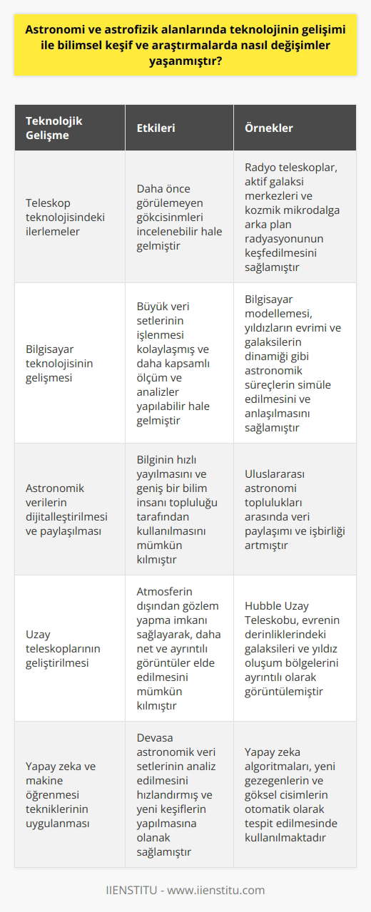 Teknolojik Gelişmeler ve Bilimsel Keşif: Astronomi Ve Astrofizik  Astronomi ve astrofizik alanlarındaki teknolojik gelişmeler, bilimsel keşif ve araştırmaların gerçekleştirilme biçimlerinde devrim niteliğinde değişimler getirmiştir. Özellikle 20. yüzyıldan beri hem teleskop teknolojisindeki hem de bilgisayar bilimindeki ilerlemeler, bu bilim dallarının evrende daha geniş ve ayrıntılı keşifler yapmasına olanak sağlamıştır.  Öncelikle, teleskop teknolojisinin gelişimi, gökbilimcilere daha önce görülemeyen gökcisimlerini incelenebilir hale getirmiştir. Radyo teleskopların geliştirilmesi, astrofizikçilere görünür ışığın dışındaki dalga boylarını gözlemleme yeteneği kazandırmış, bu da evrenin anlaşılmasında devrim yaratmıştır. Örneğin, radyo teleskoplar sayesinde, gökbilimciler aktif galaksi merkezleri ve kozmik mikrodalga arka plan radyasyonu gibi önemli astronomik nesnelerin varlığını keşfedebilmiştir.  Diğer yandan, bilgisayar teknolojisinin gelişmesi, astronomi ve astrofizikte büyük veri setlerinin işlenmesini kolaylaştırmış ve bu bilim dallarını daha kapsamlı ölçüm ve analizlere yönlendirmiştir. Bilgisayar modellemesi, astrofizikçilere, yıldızların evriminden galaksilerin dinamiğine kadar çeşitli astronomik süreçleri simüle etme ve anlama olanağı sağlamıştır. Ayrıca, astronomik verilerin dijitalleştirilmesi ve paylaşılması, bilginin hızlı yayılmasını ve geniş bir bilim insanı topluluğu tarafından kullanılmasını mümkün kılmıştır.  Sonuç olarak, astronomi ve astrofizik alanlarındaki teknolojik gelişmeler, bu bilim dallarının bilimsel keşif ve araştırmalarını daha geniş ve ayrıntılı bir şekilde gerçekleştirme yeteneğini artırmıştır. Özellikle teleskop teknolojisi ve bilgisayar bilimi alanlarındaki ilerlemeler, gökbilimcilere evrenin daha geniş bir perspektifinden bakma ve anlama yeteneği sağlamıştır.