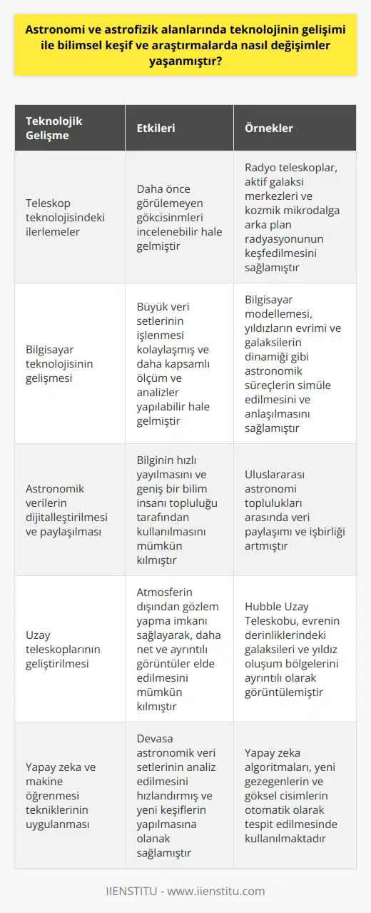 Teknolojik Gelişmeler ve Bilimsel Keşif: Astronomi Ve Astrofizik Astronomi ve astrofizik alanlarındaki teknolojik gelişmeler, bilimsel keşif ve araştırmaların gerçekleştirilme biçimlerinde devrim niteliğinde değişimler getirmiştir. Özellikle 20. yüzyıldan beri hem teleskop teknolojisindeki hem de bilgisayar bilimindeki ilerlemeler, bu bilim dallarının evrende daha geniş ve ayrıntılı keşifler yapmasına olanak sağlamıştır. Öncelikle, teleskop teknolojisinin gelişimi, gökbilimcilere daha önce görülemeyen gökcisimlerini incelenebilir hale getirmiştir. Radyo teleskopların geliştirilmesi, astrofizikçilere görünür ışığın dışındaki dalga boylarını gözlemleme yeteneği kazandırmış, bu da evrenin anlaşılmasında devrim yaratmıştır. Örneğin, radyo teleskoplar sayesinde, gökbilimciler aktif galaksi merkezleri ve kozmik mikrodalga arka plan radyasyonu gibi önemli astronomik nesnelerin varlığını keşfedebilmiştir. Diğer yandan, bilgisayar teknolojisinin gelişmesi, astronomi ve astrofizikte büyük veri setlerinin işlenmesini kolaylaştırmış ve bu bilim dallarını daha kapsamlı ölçüm ve analizlere yönlendirmiştir. Bilgisayar modellemesi, astrofizikçilere, yıldızların evriminden galaksilerin dinamiğine kadar çeşitli astronomik süreçleri simüle etme ve anlama olanağı sağlamıştır. Ayrıca, astronomik verilerin dijitalleştirilmesi ve paylaşılması, bilginin hızlı yayılmasını ve geniş bir bilim insanı topluluğu tarafından kullanılmasını mümkün kılmıştır. Sonuç olarak, astronomi ve astrofizik alanlarındaki teknolojik gelişmeler, bu bilim dallarının bilimsel keşif ve araştırmalarını daha geniş ve ayrıntılı bir şekilde gerçekleştirme yeteneğini artırmıştır. Özellikle teleskop teknolojisi ve bilgisayar bilimi alanlarındaki ilerlemeler, gökbilimcilere evrenin daha geniş bir perspektifinden bakma ve anlama yeteneği sağlamıştır.