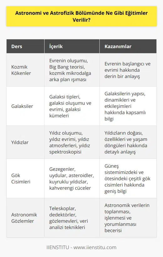 Astronomi ve Astrofizik Bölümünde, öğrencilere kozmik kökenler, galaksiler, yıldızlar, gök cisimleri, astronomik gözlemler, kosmik uzay ve astrofizik konularında eğitim verilir. Ayrıca, öğrenciler    mekaniği, kozmoloji, astronomik bilgisayar programlama, astronomik gözlem teknikleri ve astronomik fotometri gibi konulara da maruz bırakılırlar.