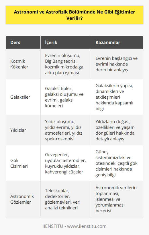 Astronomi ve Astrofizik Bölümünde, öğrencilere kozmik kökenler, galaksiler, yıldızlar, gök cisimleri, astronomik gözlemler, kosmik uzay ve astrofizik konularında eğitim verilir. Ayrıca, öğrenciler mekaniği, kozmoloji, astronomik bilgisayar programlama, astronomik gözlem teknikleri ve astronomik fotometri gibi konulara da maruz bırakılırlar.