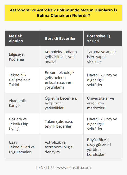 Astronomi ve Astrofizik Bölümünde mezun olanlar, çeşitli tarama ve analiz işlerinde çalışmak için kullanılan kompleks bilgisayar kodlarını geliştirebilirler. Ayrıca, gözlemlerin yapıldığı havacılık, uzay ve diğer alanlardaki en son teknolojik gelişmelerin anlaşılması için kullanılan verilerden yararlanılabilir. Bunun gibi, astronomi ve astrofizik bölümünde mezun olanlar, üniversite ve araştırma merkezlerinde öğretim üyesi olarak çalışabilirler. Ayrıca, havacılık, uzay ve diğer alanlarda çalışan gözlem ve teknik ekiplerle çalışma olanağı da tanımlanabilir. Uzay teknolojileri ve uygulamaları alanında görev almak için, astrofizik ve astronomi alanında da mezun olmak gerekebilir. Her zaman, büyük ölçekli uzay görevleri gibi, uzay teknolojisi ve uygulamaları alanında deneyim kazanmış kişiler aranmaktadır.