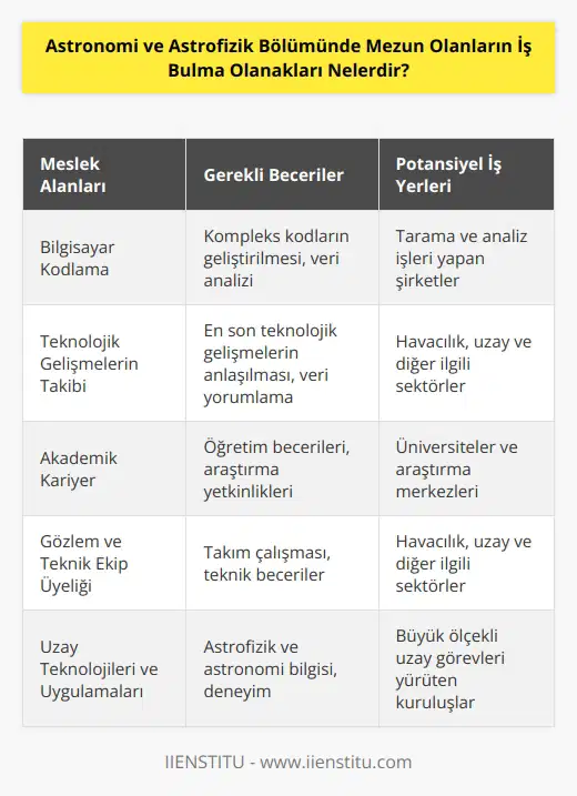 Astronomi ve Astrofizik Bölümünde mezun olanlar, çeşitli tarama ve analiz işlerinde çalışmak için kullanılan kompleks bilgisayar kodlarını geliştirebilirler. Ayrıca, gözlemlerin yapıldığı havacılık, uzay ve diğer alanlardaki en son teknolojik gelişmelerin anlaşılması için kullanılan verilerden yararlanılabilir. Bunun gibi, astronomi ve astrofizik bölümünde mezun olanlar, üniversite ve araştırma merkezlerinde öğretim üyesi olarak çalışabilirler. Ayrıca, havacılık, uzay ve diğer alanlarda çalışan gözlem ve teknik ekiplerle çalışma olanağı da tanımlanabilir. Uzay teknolojileri ve uygulamaları alanında görev almak için, astrofizik ve astronomi alanında da mezun olmak gerekebilir. Her zaman, büyük ölçekli uzay görevleri gibi, uzay teknolojisi ve uygulamaları alanında deneyim kazanmış kişiler aranmaktadır.