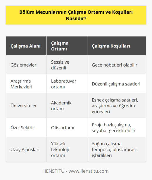 Görev aldıkları alana göre çalışma koşulları değişmektedir. Bölüm mezunları gözlemevlerinde çalışıyorlar ise ortam sessiz ve düzenlidir.Gece nöbet tutmak zorunda kalabilirler.