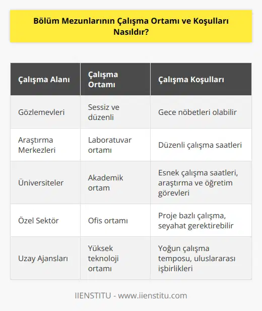 Görev aldıkları alana göre çalışma koşulları değişmektedir. Bölüm mezunları gözlemevlerinde çalışıyorlar ise ortam sessiz ve düzenlidir.Gece nöbet tutmak zorunda kalabilirler.