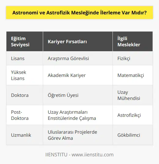 Lisans eğitiminden sonra yüksek lisans, doktora yapabilirler. Araştırma görevlisi olabilir ve akademik kariyer yapabilirler. Fizikçi, matematikçi ve uzay mühendisi, benzer dendir.