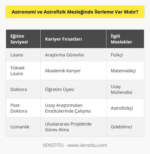 Lisans eğitiminden sonra yüksek lisans, doktora yapabilirler. Araştırma görevlisi olabilir ve akademik kariyer yapabilirler. Fizikçi, matematikçi ve uzay mühendisi, benzer dendir.
