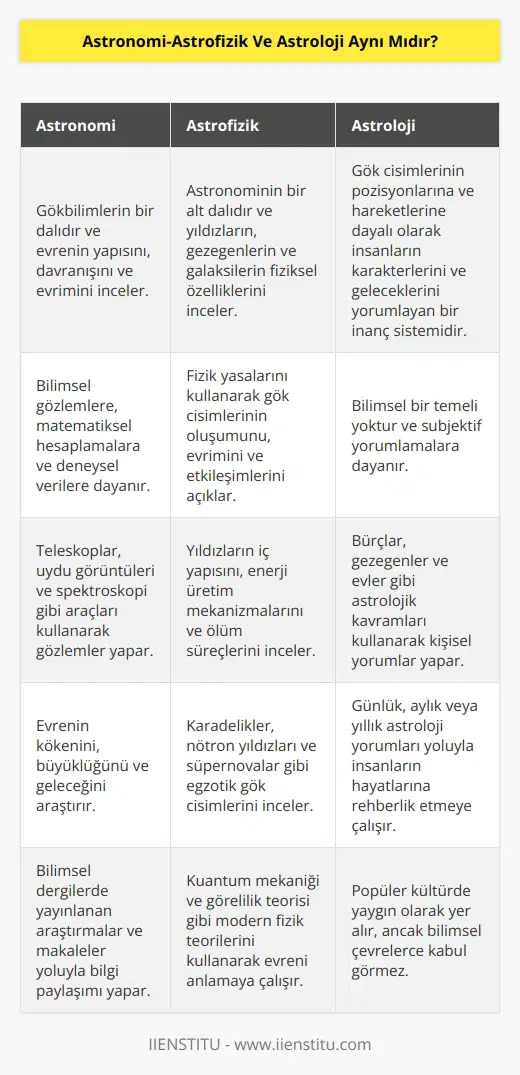 İki konu genellikle karıştırılsa da, bilimsel temeli yoktur.Astronomi, astrofizik ile ilgili alanın yanında, yıldızlara bakış bilimini ve yıldızların ve galaksilerin nasıl çalıştığını açıklayan fiziği kapsayan bir daldır. Astroloji, gelecekle ilgili tahminlerde bulunan yıldız pozisyonları arasında bağlantılar kuran bilimsel olmayan bir çalışmadır.
