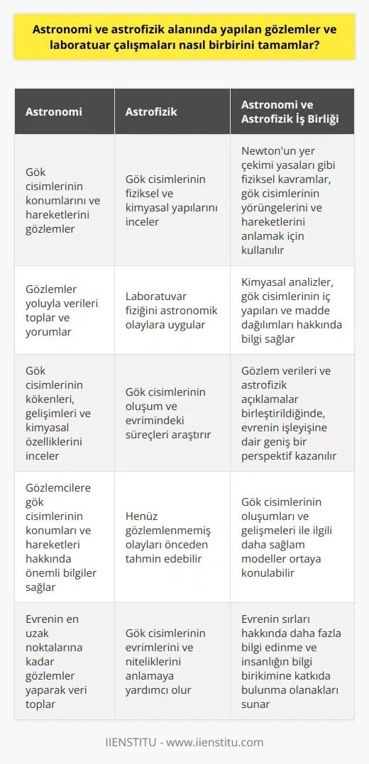 Astronomi ve Astrofizik Alanlarının Birbirini Tamamlayıcı Özellikleri  Astrofizik, fizik ve kimya yasalarını kullanarak, gezegenlerin, galaksilerin, yıldızların ve evrendeki diğer tüm nesnelerin doğumunu, yaşamını ve ölümünü açıklayan bir bilim dalıdır. Astronomi ise, gök cisimlerinin kökenleri, gelişimleri ve kimyasal özelliklerini inceleyen bir gök bilimidir. İkisi de evrenin en uzak noktalarına kadar gözlemler yaparak veri toplamak ve aralarındaki ilişkileri yorumlamak amacıyla birbirini tamamlayan bilim dallarıdır.  Gözlemlerin Hem Astronomi Hem de Astrofizik İçin Önemi  Astronomi, gözlemler yolu ile yapılan yorumlara dayalı bir bilim dalıdır. Bu, gözlemcilere gök cisimlerinin konumları ve hareketleri hakkında önemli bilgiler sağlar. Bununla birlikte, astrofizik laboratuvar fiziğinin astronomik olaylara uygulanması ile fiziksel ve kimyasal yapıları ile bunların oluşum ve evrimindeki süreçleri incelemeye olanak tanır.  Astrofizik, bazen gözlemlerden önce hareket ederek, henüz gözlemlenmemiş olayları önceden tahmin edebilir ve gök cisimlerinin evrimlerini ve niteliklerini anlamaya yardımcı olabilir. Böylelikle, astronomide toplanan gözlem verileri, astrofizik açıklamalar ile birleştirildiğinde evrenin işleyişine dair geniş bir perspektif kazanılması mümkün olur.  Astronomi ve Astrofizik Alanlarının İş Birliği ve Uygulamaları  Newtonun yer çekimi yasaları gibi fiziksel kavramlar, gök cisimlerinin yörüngelerini ve hareketlerini anlamak için astronomi ve astrofizik alanları arasında iş birliği sağlar. Aynı zamanda, kimyasal analizler sayesinde, gök cisimlerinin iç yapıları ve madde dağılımları hakkında bilgi edinilebilir. Bu sayede, gök cisimlerinin oluşumları ve gelişmeleri ile ilgili daha sağlam modeller ortaya konulabilir.  Özetle, astronomi ve astrofizik alanlarında yapılan gözlemler ve laboratuar çalışmaları, birbirini tamamlar niteliktedir. Gözlem verilerinin toplanması ve analizi, fiziksel ve kimyasal kuramlar ve modellerin uygulanması ile birleşerek, evrenin doğasını ve işleyişini anlamak için kapsamlı bir bakış açısı sunar. Bu bilimsel iş birliği sayesinde, evrenin sırları hakkında daha fazla bilgi edinme ve insanlığın bilgi birikimine katkıda bulunma olanakları elde edilmektedir.