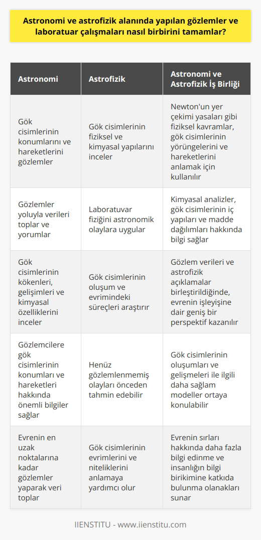 Astronomi ve Astrofizik Alanlarının Birbirini Tamamlayıcı Özellikleri Astrofizik, fizik ve kimya yasalarını kullanarak, gezegenlerin, galaksilerin, yıldızların ve evrendeki diğer tüm nesnelerin doğumunu, yaşamını ve ölümünü açıklayan bir bilim dalıdır. Astronomi ise, gök cisimlerinin kökenleri, gelişimleri ve kimyasal özelliklerini inceleyen bir gök bilimidir. İkisi de evrenin en uzak noktalarına kadar gözlemler yaparak veri toplamak ve aralarındaki ilişkileri yorumlamak amacıyla birbirini tamamlayan bilim dallarıdır. Gözlemlerin Hem Astronomi Hem de Astrofizik İçin Önemi Astronomi, gözlemler yolu ile yapılan yorumlara dayalı bir bilim dalıdır. Bu, gözlemcilere gök cisimlerinin konumları ve hareketleri hakkında önemli bilgiler sağlar. Bununla birlikte, astrofizik laboratuvar fiziğinin astronomik olaylara uygulanması ile fiziksel ve kimyasal yapıları ile bunların oluşum ve evrimindeki süreçleri incelemeye olanak tanır. Astrofizik, bazen gözlemlerden önce hareket ederek, henüz gözlemlenmemiş olayları önceden tahmin edebilir ve gök cisimlerinin evrimlerini ve niteliklerini anlamaya yardımcı olabilir. Böylelikle, astronomide toplanan gözlem verileri, astrofizik açıklamalar ile birleştirildiğinde evrenin işleyişine dair geniş bir perspektif kazanılması mümkün olur. Astronomi ve Astrofizik Alanlarının İş Birliği ve Uygulamaları Newtonun yer çekimi yasaları gibi fiziksel kavramlar, gök cisimlerinin yörüngelerini ve hareketlerini anlamak için astronomi ve astrofizik alanları arasında iş birliği sağlar. Aynı zamanda, kimyasal analizler sayesinde, gök cisimlerinin iç yapıları ve madde dağılımları hakkında bilgi edinilebilir. Bu sayede, gök cisimlerinin oluşumları ve gelişmeleri ile ilgili daha sağlam modeller ortaya konulabilir. Özetle, astronomi ve astrofizik alanlarında yapılan gözlemler ve laboratuar çalışmaları, birbirini tamamlar niteliktedir. Gözlem verilerinin toplanması ve analizi, fiziksel ve kimyasal kuramlar ve modellerin uygulanması ile birleşerek, evrenin doğasını ve işleyişini anlamak için kapsamlı bir bakış açısı sunar. Bu bilimsel iş birliği sayesinde, evrenin sırları hakkında daha fazla bilgi edinme ve insanlığın bilgi birikimine katkıda bulunma olanakları elde edilmektedir.