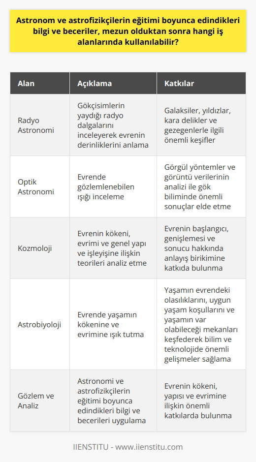Astronomi ve Astrofizik Mezunlarının İş Alanları  Astronomi ve astrofizikçilerin aldıkları eğitim, farklı iş alanlarında değerlendirilebilir. Bu alanlar şunları içermektedir: radyo astronomi, optik astronomi, kozmoloji ve astrobiyoloji. Bu bilim dallarında elde edilen bilgi ve beceriler, mezun olduktan sonra gözlem, analiz ve yorumlamalar yoluyla evrenin kökeni, yapı ve evrimine ilişkin önemli katkılarda bulunmalarını sağlar.  Radyo Astronomi  Radyo astronomi, gökcisimlerinin yaydığı radyo dalgalarını inceleyerek evrenin derinliklerini anlamaya çalışan bir alanıdır. Astronom ve astrofizikçilerin, bu alanda edindikleri bilgi ve beceriler sayesinde galaksiler, yıldızlar, kara delikler ve gezegenlerle ilgili önemli keşifler yapabilirler.  Optik Astronomi  Optik astronomi, bir başka önemli inceleme alanıdır ve evrende gözlemlenebilen ışığı incelemeye dayanır. Astronom ve astrofizikçilerin bu alandaki bilgisi ve becerileri, görgül yöntemlerin ve görüntü verilerinin analizi ve yorumlanması işlemleriyle gök bilimi alanında önemli sonuçlar elde edilmesine olanak tanır.  Kozmoloji  Kozmoloji incelemeleri; evrenin kökeni, evrimi ve evrenin genel yapı ve işleyişine ilişkin teorilerin analiz edildiği bir alandır. Astronom ve astrofizikçiler, bu alanda evrenin başlangıcı, genişlemesi ve sonucu hakkında anlayış birikimine katkıda bulunabilirler. Bu alandaki bilgi ve beceri birikimi, evrenin büyük ölçekteki yapısıyla ilgili düşüncelere yol açmaktadır.  Astrobiyoloji  Astrobiyoloji, evrende yaşamın kökenine ve evrimine ışık tutan bir alandır. Astronom ve astrofizikçilerin bu alandaki bilgi ve becerileri, yaşamın evrendeki olasılıklarını, uygun yaşam koşullarını ve yaşamın var olabileceği mekanları keşfederek bilim ve teknolojide önemli gelişmeler sağlayabilir.  Sonuç  Astronomi ve astrofizikçiler, mezun olduktan sonra evrenin temel yapı ve işleyişinde önemli keşiflerde bulunabilecekleri radyo astronomi, optik astronomi, kozmoloji ve astrobiyoloji gibi alanlarda bilgi ve becerilerini kullanarak önemli katkılarda bulunabilirler. Bu alanlar, gök bilimi alanında önemli keşifler ve gelişmeler için zemin oluşturan, astronomi ve astrofizikçilerin eğitimi boyunca edindikleri bilgi ve becerilere dayalı olarak aktif rol oynamalarını sağlayan alanlardır.
