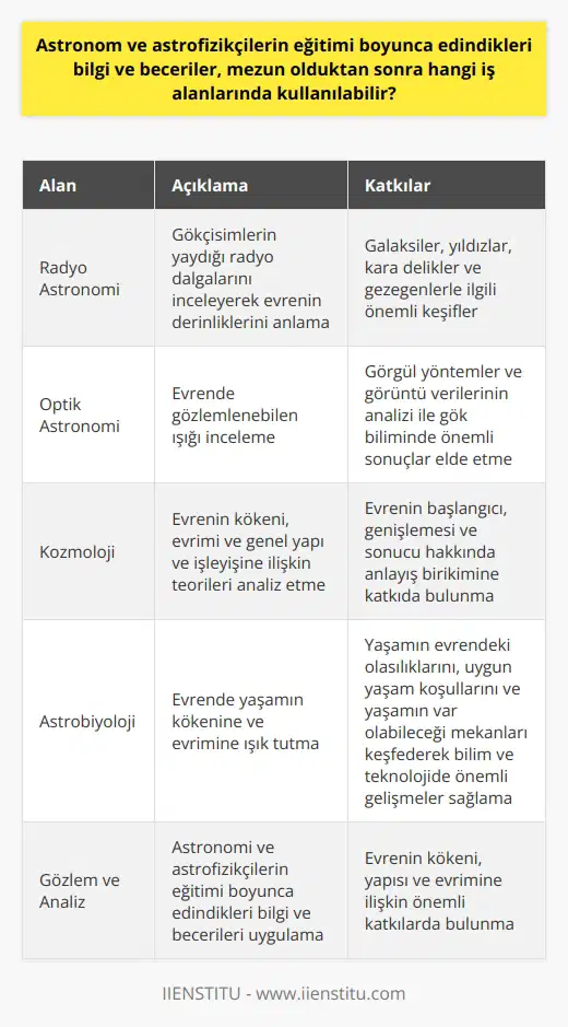 Astronomi ve Astrofizik Mezunlarının İş Alanları  Astronomi ve astrofizikçilerin aldıkları eğitim, farklı iş alanlarında değerlendirilebilir. Bu alanlar şunları içermektedir: radyo astronomi, optik astronomi, kozmoloji ve astrobiyoloji. Bu bilim dallarında elde edilen bilgi ve beceriler, mezun olduktan sonra gözlem, analiz ve yorumlamalar yoluyla evrenin kökeni, yapı ve evrimine ilişkin önemli katkılarda bulunmalarını sağlar.  Radyo Astronomi  Radyo astronomi, gökcisimlerinin yaydığı radyo dalgalarını inceleyerek evrenin derinliklerini anlamaya çalışan bir alanıdır. Astronom ve astrofizikçilerin, bu alanda edindikleri bilgi ve beceriler sayesinde galaksiler, yıldızlar, kara delikler ve gezegenlerle ilgili önemli keşifler yapabilirler.  Optik Astronomi  Optik astronomi, bir başka önemli inceleme alanıdır ve evrende gözlemlenebilen ışığı incelemeye dayanır. Astronom ve astrofizikçilerin bu alandaki bilgisi ve becerileri, görgül yöntemlerin ve görüntü verilerinin analizi ve yorumlanması işlemleriyle gök bilimi alanında önemli sonuçlar elde edilmesine olanak tanır.  Kozmoloji  Kozmoloji incelemeleri; evrenin kökeni, evrimi ve evrenin genel yapı ve işleyişine ilişkin teorilerin analiz edildiği bir alandır. Astronom ve astrofizikçiler, bu alanda evrenin başlangıcı, genişlemesi ve sonucu hakkında anlayış birikimine katkıda bulunabilirler. Bu alandaki bilgi ve beceri birikimi, evrenin büyük ölçekteki yapısıyla ilgili düşüncelere yol açmaktadır.  Astrobiyoloji  Astrobiyoloji, evrende yaşamın kökenine ve evrimine ışık tutan bir alandır. Astronom ve astrofizikçilerin bu alandaki bilgi ve becerileri, yaşamın evrendeki olasılıklarını, uygun yaşam koşullarını ve yaşamın var olabileceği mekanları keşfederek bilim ve teknolojide önemli gelişmeler sağlayabilir.  Sonuç  Astronomi ve astrofizikçiler, mezun olduktan sonra evrenin temel yapı ve işleyişinde önemli keşiflerde bulunabilecekleri radyo astronomi, optik astronomi, kozmoloji ve astrobiyoloji gibi alanlarda bilgi ve becerilerini kullanarak önemli katkılarda bulunabilirler. Bu alanlar, gök bilimi alanında önemli keşifler ve gelişmeler için zemin oluşturan, astronomi ve astrofizikçilerin eğitimi boyunca edindikleri bilgi ve becerilere dayalı olarak aktif rol oynamalarını sağlayan alanlardır.