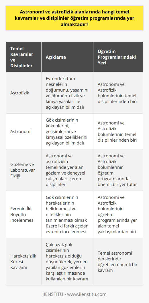 Astronomi ve Astrofizik Alanlarında Öğretim Programlarında Yer Alan Temel Kavramlar ve Disiplinler Astrofizik, evrende bulunan tüm nesnelerin doğumunu, yaşamını ve ölümünü açıklamada kullanılan fizik ve kimya yasaları ile ilgilenen bir bilim dalıdır. Astronomi ise, gök cisimlerinin kökenleriyle gelişimlerini ve kimyasal özelliklerini açıklar. Bu iki bilim dalı, gezegenden uzayın en uzak noktalarına kadar gözlenip, evrenin verilerinin toplayarak, aralarında ilişkiler kuran ve yorumlayan disiplinlerdir. Gözleme ve Laboratuar Fiziği Astronomi ve astrofizik alanlarının temelinde gözleme ve laboratuar fiziğinin uygulanması bulunur. Gözleme, astronomide sıklıkla kullanılırken, laboratuar fiziği ise astrofizikte büyük öneme sahiptir. Astrofizik, bazen astronomiden önce davranarak, gözlenmemiş olayları önceden tahmin edebilmektedir. Astronomi ve Astrofizik Bölümü ve Kariyer Olanakları Üniversitelerde Astronomi ve Astrofizik Bölümü, gök cisimlerinin konumlarını, fiziksel ve kimyasal yapıları ile bunların oluşum ve evrimlerinde oluşan süreçlerini ve hareketlerini inceleyen uzmanları yetiştirmektedir. Eğitim süresi genellikle 4 yıl olup, sayısal puan türü ile TYT ve AYT sınavlarında başarı gösteren öğrenciler bu bölüme kabul edilmektedir. Mezunlar, akademisyen olarak kariyerlerine devam ederken, ilk zamanlarda ortalama 4500-5500 TL maaş ile başlamakta ve kariyer durumu yükseldikçe maaşlar artmaktadır. Yurt dışında çalışmak isteyen mezunlar ise 5000-15000 dolar arasında maaşlarla iş bulabilmektedir. Evrenin İki Boyutlu İncelenmesi İnsanoğlu, evrenin iki farklı açıdan incelenmesi ile ilgilenmektedir. İlk inceleme kapsamında, gök cisimlerinin hareketlerinin belirlenmesi amaçlanırken; ikincisinde ise, gök cisimlerinin nitelikleri ve evrimlerinin tanımlanması hedeflenmektedir. Temel Astronomi ve Hareketsizlik Küresi Kavramı Temel astronomide, gök cisimlerinin konumlarını duyarlı bir biçimde ölçmek amaçlanır ve bu süreç gözlem ayıtlarına dayanır. Ancak temel astronomi, gözlemciye yeterli bilgi vermede yetersiz kaldığından, konum ve yer hareketlerinden etkilenmeyen bir karşılaştırma sistemi geliştirilmesi gerekmektedir. Bu bağlamda, çok uzak gök cisimlerinin hareketsiz olduğu düşünülerek, hareketsizlikler küresi kavramı ile yerden yapılan gözlemler karşılaştırılmaktadır. Sonuç olarak, astronomi ve astrofizik alanlarında öğretim programlarında gözleme ve laboratuar fiziği gibi temel kavramlar ile evrenin çeşitli boyutları ve hareketlerinin incelenmesi gibi disiplinler yer almaktadır. Bu alanlardaki eğitim, öğrencilere evren ve gök cisimleri hakkında derinlemesine bilgi sağlarken, akademik ve profesyonel kariyer olanakları da sunmaktadır.
