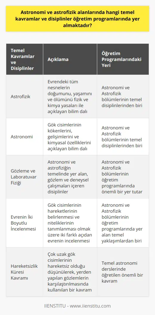 Astronomi ve Astrofizik Alanlarında Öğretim Programlarında Yer Alan Temel Kavramlar ve Disiplinler Astrofizik, evrende bulunan tüm nesnelerin doğumunu, yaşamını ve ölümünü açıklamada kullanılan fizik ve kimya yasaları ile ilgilenen bir bilim dalıdır. Astronomi ise, gök cisimlerinin kökenleriyle gelişimlerini ve kimyasal özelliklerini açıklar. Bu iki bilim dalı, gezegenden uzayın en uzak noktalarına kadar gözlenip, evrenin verilerinin toplayarak, aralarında ilişkiler kuran ve yorumlayan disiplinlerdir. Gözleme ve Laboratuar Fiziği Astronomi ve astrofizik alanlarının temelinde gözleme ve laboratuar fiziğinin uygulanması bulunur. Gözleme, astronomide sıklıkla kullanılırken, laboratuar fiziği ise astrofizikte büyük öneme sahiptir. Astrofizik, bazen astronomiden önce davranarak, gözlenmemiş olayları önceden tahmin edebilmektedir. Astronomi ve Astrofizik Bölümü ve Kariyer Olanakları Üniversitelerde Astronomi ve Astrofizik Bölümü, gök cisimlerinin konumlarını, fiziksel ve kimyasal yapıları ile bunların oluşum ve evrimlerinde oluşan süreçlerini ve hareketlerini inceleyen uzmanları yetiştirmektedir. Eğitim süresi genellikle 4 yıl olup, sayısal puan türü ile TYT ve AYT sınavlarında başarı gösteren öğrenciler bu bölüme kabul edilmektedir. Mezunlar, akademisyen olarak kariyerlerine devam ederken, ilk zamanlarda ortalama 4500-5500 TL maaş ile başlamakta ve kariyer durumu yükseldikçe maaşlar artmaktadır. Yurt dışında çalışmak isteyen mezunlar ise 5000-15000 dolar arasında maaşlarla iş bulabilmektedir. Evrenin İki Boyutlu İncelenmesi İnsanoğlu, evrenin iki farklı açıdan incelenmesi ile ilgilenmektedir. İlk inceleme kapsamında, gök cisimlerinin hareketlerinin belirlenmesi amaçlanırken; ikincisinde ise, gök cisimlerinin nitelikleri ve evrimlerinin tanımlanması hedeflenmektedir. Temel Astronomi ve Hareketsizlik Küresi Kavramı Temel astronomide, gök cisimlerinin konumlarını duyarlı bir biçimde ölçmek amaçlanır ve bu süreç gözlem ayıtlarına dayanır. Ancak temel astronomi, gözlemciye yeterli bilgi vermede yetersiz kaldığından, konum ve yer hareketlerinden etkilenmeyen bir karşılaştırma sistemi geliştirilmesi gerekmektedir. Bu bağlamda, çok uzak gök cisimlerinin hareketsiz olduğu düşünülerek, hareketsizlikler küresi kavramı ile yerden yapılan gözlemler karşılaştırılmaktadır. Sonuç olarak, astronomi ve astrofizik alanlarında öğretim programlarında gözleme ve laboratuar fiziği gibi temel kavramlar ile evrenin çeşitli boyutları ve hareketlerinin incelenmesi gibi disiplinler yer almaktadır. Bu alanlardaki eğitim, öğrencilere evren ve gök cisimleri hakkında derinlemesine bilgi sağlarken, akademik ve profesyonel kariyer olanakları da sunmaktadır.