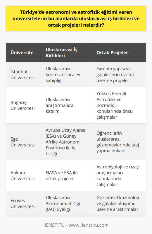 Türkiyede astronomi ve astrofizik eğitimine önem veren birçok üniversite bulunmaktadır. Bu alanda belli başlı birkaç üniversite üzerinde durulursa; İstanbul Üniversitesi, Boğaziçi Üniversitesi ve Ege Üniversitesi akla gelmektedir. Bu üniversiteler, astrofizik ve astronomi konularında yüksek kalitede eğitim vermekle birlikte, uluslararası alanda da yer almaktadır. Dolayısıyla, üniversiteler hem yerel hem de uluslararası düzeyde birçok projeye imza atmakta ve sektördeki gelişmeleri takip etmektedir.  Örneğin, İstanbul Üniversitesi, evrenin yapısı ve galaksilerin evrimi üzerine birçok uluslararası projede yer almıştır. Ayrıca, astrofizik ve astronomi konularında düzenlenen uluslararası konferanslara da ev sahipliği yapmaktadır. Benzer şekilde, Boğaziçi Üniversitesi de, astrofiziksel olayların laboratuvar simülasyonları üzerine birçok uluslararası araştırmaya katılmıştır. Katıldığı projeler arasında Yüksek Enerjili Astrofizik (High Energy Astrophysics) ve Kozmoloji (Cosmology) konularında öncü çalışmalar bulunmaktadır.  Son olarak, Ege Üniversitesi ise uluslararası astronomi eğitimi ve bilimsel araştırmalar konusunda önemli bir rol oynamaktadır. Bu kapsamda, üniversite, Avrupa Uzay Ajansı (ESA) ve Güney Afrika Astronomi Enstitüsü gibi kuruluşlarla iş birliğinde bulunmuştur. Ayrıca, öğrencilerinin astrofizik ve astronomi konusunda pratik eğitim alabilmeleri adına uluslararası gözlemevlerinde staj yapmalarını da sağlamaktadır.  Sonuç olarak, Türkiyedeki üniversiteler, astronomi ve astrofizik eğitimi konusunda ciddi adımlar atmakta ve uluslararası düzeyde birçok projeye katkıda bulunmaktadır. Bu, söz konusu bilim dallarının Türkiyedeki gelişimine büyük katkı sağlamakla kalmayıp, aynı zamanda bu alanda eğitim gören öğrencilere de global bir perspektif kazandırmaktadır.