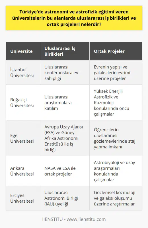 Türkiyede astronomi ve astrofizik eğitimine önem veren birçok üniversite bulunmaktadır. Bu alanda belli başlı birkaç üniversite üzerinde durulursa; İstanbul Üniversitesi, Boğaziçi Üniversitesi ve Ege Üniversitesi akla gelmektedir. Bu üniversiteler, astrofizik ve astronomi konularında yüksek kalitede eğitim vermekle birlikte, uluslararası alanda da yer almaktadır. Dolayısıyla, üniversiteler hem yerel hem de uluslararası düzeyde birçok projeye imza atmakta ve sektördeki gelişmeleri takip etmektedir. Örneğin, İstanbul Üniversitesi, evrenin yapısı ve galaksilerin evrimi üzerine birçok uluslararası projede yer almıştır. Ayrıca, astrofizik ve astronomi konularında düzenlenen uluslararası konferanslara da ev sahipliği yapmaktadır. Benzer şekilde, Boğaziçi Üniversitesi de, astrofiziksel olayların laboratuvar simülasyonları üzerine birçok uluslararası araştırmaya katılmıştır. Katıldığı projeler arasında Yüksek Enerjili Astrofizik (High Energy Astrophysics) ve Kozmoloji (Cosmology) konularında öncü çalışmalar bulunmaktadır. Son olarak, Ege Üniversitesi ise uluslararası astronomi eğitimi ve bilimsel araştırmalar konusunda önemli bir rol oynamaktadır. Bu kapsamda, üniversite, Avrupa Uzay Ajansı (ESA) ve Güney Afrika Astronomi Enstitüsü gibi kuruluşlarla iş birliğinde bulunmuştur. Ayrıca, öğrencilerinin astrofizik ve astronomi konusunda pratik eğitim alabilmeleri adına uluslararası gözlemevlerinde staj yapmalarını da sağlamaktadır. Sonuç olarak, Türkiyedeki üniversiteler, astronomi ve astrofizik eğitimi konusunda ciddi adımlar atmakta ve uluslararası düzeyde birçok projeye katkıda bulunmaktadır. Bu, söz konusu bilim dallarının Türkiyedeki gelişimine büyük katkı sağlamakla kalmayıp, aynı zamanda bu alanda eğitim gören öğrencilere de global bir perspektif kazandırmaktadır.