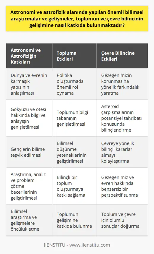 Astronomi ve astrofizik alanındaki bilimsel araştırmalar ve gelişmeler, toplumun ve çevre bilincinin gelişimine önemli katkılar sağlar. Bunlar, dünyanın ve evrenin karmaşık yapısını anlamamızı sağlar. Bu sayede, gezegenimizin ve daha geniş evrenin korunmasına yönelik politikaların oluşturulmasında önemli bir role sahip olurlar.  Astronomi ve astrofizik, gökyüzünde ve ötesinde ne olduğunu anlama konusunda bilgimizi ve anlayışımızı genişletir. Bu bilgilendirme, toplumun bilgi tabanını genişletir ve çevre bilincini artırabilir. Örneğin, asteroid çarpışmalarının dünya üzerindeki potansiyel tahribatının bilinci, insanların gezegeni koruma konusunda daha aktif olmalarını sağlayabilir.  Astronomi ve astrofizik, aynı zamanda gençleri bilime teşvik eder ve bilimsel düşünme yeteneklerini geliştirir. Araştırma ve analiz, kritik düşünce ve problem çözme gibi yeteneklerin, sadece gök bilimi ve fizik alanlarında değil aynı zamanda genel olarak yaşamda da değerli olduğu geniş kabul görür. Bu yetenekler, bilinçli bir toplum oluşturmanın önemli bir parçasıdır ve çevreye yönelik bilinçli kararlar almayı kolaylaştırır.  Bu nedenle astronomi ve astrofizik, bilimsel araştırma ve gelişmelere öncülük ederken, aynı zamanda toplumun ve çevre bilincinin gelişmesine de katkıda bulunurlar. Bu bilim dalları, insanoğluna kendi gezegenimiz ve evrenin daha geniş anlayışı konusunda benzersiz bir perspektif sunarlar, bu da toplum ve çevre için olumlu sonuçlar doğurur.