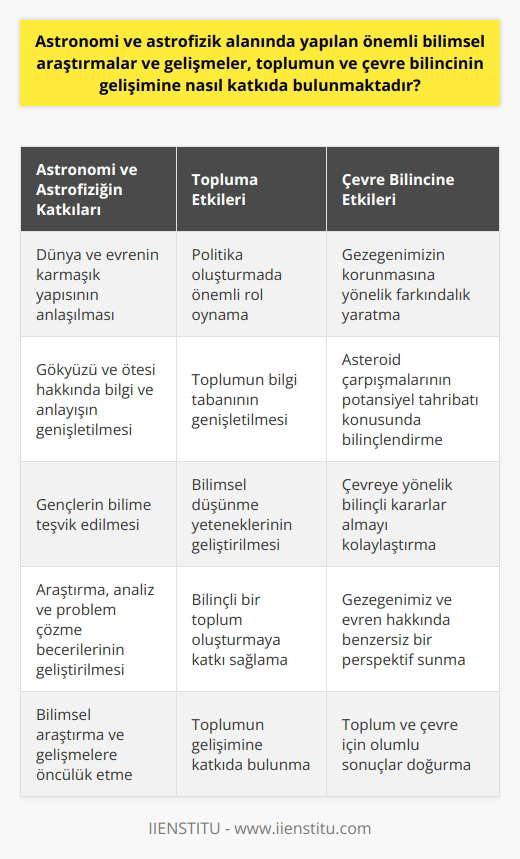 Astronomi ve astrofizik alanındaki bilimsel araştırmalar ve gelişmeler, toplumun ve çevre bilincinin gelişimine önemli katkılar sağlar. Bunlar, dünyanın ve evrenin karmaşık yapısını anlamamızı sağlar. Bu sayede, gezegenimizin ve daha geniş evrenin korunmasına yönelik politikaların oluşturulmasında önemli bir role sahip olurlar. Astronomi ve astrofizik, gökyüzünde ve ötesinde ne olduğunu anlama konusunda bilgimizi ve anlayışımızı genişletir. Bu bilgilendirme, toplumun bilgi tabanını genişletir ve çevre bilincini artırabilir. Örneğin, asteroid çarpışmalarının dünya üzerindeki potansiyel tahribatının bilinci, insanların gezegeni koruma konusunda daha aktif olmalarını sağlayabilir. Astronomi ve astrofizik, aynı zamanda gençleri bilime teşvik eder ve bilimsel düşünme yeteneklerini geliştirir. Araştırma ve analiz, kritik düşünce ve problem çözme gibi yeteneklerin, sadece gök bilimi ve fizik alanlarında değil aynı zamanda genel olarak yaşamda da değerli olduğu geniş kabul görür. Bu yetenekler, bilinçli bir toplum oluşturmanın önemli bir parçasıdır ve çevreye yönelik bilinçli kararlar almayı kolaylaştırır. Bu nedenle astronomi ve astrofizik, bilimsel araştırma ve gelişmelere öncülük ederken, aynı zamanda toplumun ve çevre bilincinin gelişmesine de katkıda bulunurlar. Bu bilim dalları, insanoğluna kendi gezegenimiz ve evrenin daha geniş anlayışı konusunda benzersiz bir perspektif sunarlar, bu da toplum ve çevre için olumlu sonuçlar doğurur.