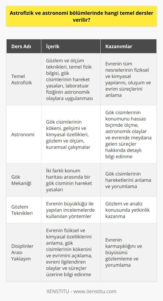 Astrofizik ve Astronomi Bölümlerinde Verilen Temel Dersler  Astrofizik, evrende bulunan tüm nesnelerin doğumunu, yaşamını ve ölümünü açıklamada fizik ve kimya yasalarını kullanan bilim dalına denir. Astronomi ise, gök cisimlerinin kökenleriyle gelişimlerini ve kimyasal özelliklerini açıklayan bir gök bilimidir. İki disiplin de, evreni gözlemleyip verilerini toplayarak ve ilişkiler kuran birer bilim dalıdır. Bu bilim dallarının temsilcisi olan Astronomi ve Astrofizik Bölümü, 4 yıllık eğitim süresi olan bir lisans programıdır. Peki, bu bölümde hangi temel dersler verilir?  Astrofizik Dersleri  Astrofizik dersleri, evrenin tüm nesnelerinin fiziksel ve kimyasal yapılarını, oluşum ve evrim süreçlerini incelemeye yöneliktir. Temel astrofizik derslerinde, öğrencilere gözlem ve ölçüm teknikleri, temel fizik bilgisi ve gök cisimlerinin hareket yasaları gibi konuların yanı sıra, laboratuar fiziğinin astronomik olaylara uygulanmasına yönelik konular da öğretilir.  Astronomi Dersleri  Astronomi dersleri, gök cisimlerinin kökeni, gelişimi ve kimyasal özellikleri ile ilgilidir. İncelemelerinin yalnızca gözlem ve ölçümle sınırlı kalmayıp, aynı zamanda kuramsal çalışmalara da yönelmesi, astronomik olaylar ve evrende meydana gelen süreçler hakkında detaylı bilgi sağlar. Astronomide temel amaç, gök cisimlerinin konumunu hassas biçimde ölçmektir ve bu çalışma gözlem kayıtlarına dayanır.  Astrofizik ve Astronomi Bölümünün Temel İçerikleri  Her iki disiplininde derslerinde, öğrencilere gök mekaniği adı verilen iki farklı konum haritası arasında bir gök cisminin hareket yasalarını anlamalarına yardımcı olma amacı güdülür. Ayrıca gözlem teknikleri ve evrenin büyüklüğü ile yapılan incelemelerde kullanılan yöntemler öğretilir.   Sonuç olarak, Astronomi ve Astrofizik Bölümünde verilen temel dersler, öğrencilere evrenin fiziksel ve kimyasal özelliklerini anlama, gök cisimlerinin kökenini ve evrimini açıklama ve evrenin ilgilendiren olayları ve süreçleri üzerine bilgi edinmelerine yönelik disiplinler arası bir yaklaşım sunar. Bu bölümden mezun olan uzmanlar, gözlem ve analiz konusunda yetkinlik kazanarak, evrenin karmaşıklığını ve büyüsünü gözlemleyebilir ve yorumlayabilirler.