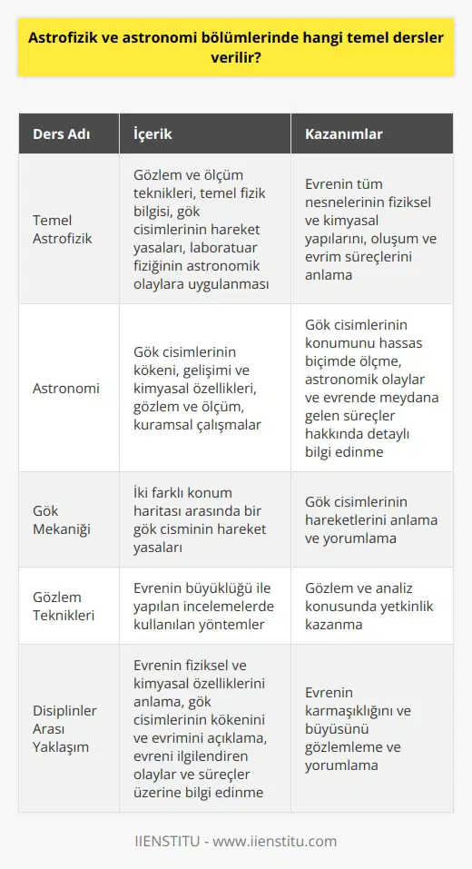 Astrofizik ve Astronomi Bölümlerinde Verilen Temel Dersler Astrofizik, evrende bulunan tüm nesnelerin doğumunu, yaşamını ve ölümünü açıklamada fizik ve kimya yasalarını kullanan bilim dalına denir. Astronomi ise, gök cisimlerinin kökenleriyle gelişimlerini ve kimyasal özelliklerini açıklayan bir gök bilimidir. İki disiplin de, evreni gözlemleyip verilerini toplayarak ve ilişkiler kuran birer bilim dalıdır. Bu bilim dallarının temsilcisi olan Astronomi ve Astrofizik Bölümü, 4 yıllık eğitim süresi olan bir lisans programıdır. Peki, bu bölümde hangi temel dersler verilir? Astrofizik Dersleri Astrofizik dersleri, evrenin tüm nesnelerinin fiziksel ve kimyasal yapılarını, oluşum ve evrim süreçlerini incelemeye yöneliktir. Temel astrofizik derslerinde, öğrencilere gözlem ve ölçüm teknikleri, temel fizik bilgisi ve gök cisimlerinin hareket yasaları gibi konuların yanı sıra, laboratuar fiziğinin astronomik olaylara uygulanmasına yönelik konular da öğretilir. Astronomi Dersleri Astronomi dersleri, gök cisimlerinin kökeni, gelişimi ve kimyasal özellikleri ile ilgilidir. İncelemelerinin yalnızca gözlem ve ölçümle sınırlı kalmayıp, aynı zamanda kuramsal çalışmalara da yönelmesi, astronomik olaylar ve evrende meydana gelen süreçler hakkında detaylı bilgi sağlar. Astronomide temel amaç, gök cisimlerinin konumunu hassas biçimde ölçmektir ve bu çalışma gözlem kayıtlarına dayanır. Astrofizik ve Astronomi Bölümünün Temel İçerikleri Her iki disiplininde derslerinde, öğrencilere gök mekaniği adı verilen iki farklı konum haritası arasında bir gök cisminin hareket yasalarını anlamalarına yardımcı olma amacı güdülür. Ayrıca gözlem teknikleri ve evrenin büyüklüğü ile yapılan incelemelerde kullanılan yöntemler öğretilir. Sonuç olarak, Astronomi ve Astrofizik Bölümünde verilen temel dersler, öğrencilere evrenin fiziksel ve kimyasal özelliklerini anlama, gök cisimlerinin kökenini ve evrimini açıklama ve evrenin ilgilendiren olayları ve süreçleri üzerine bilgi edinmelerine yönelik disiplinler arası bir yaklaşım sunar. Bu bölümden mezun olan uzmanlar, gözlem ve analiz konusunda yetkinlik kazanarak, evrenin karmaşıklığını ve büyüsünü gözlemleyebilir ve yorumlayabilirler.