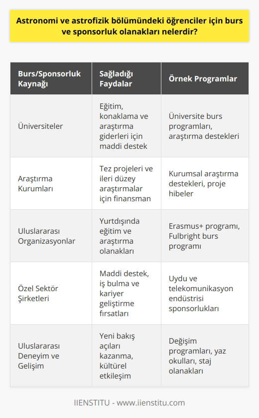 Astronomi ve Astrofizik Bölümü Öğrencileri için Burs ve Sponsorluk Olanakları Astrofizik ve Astronomi bölümlerinde eğitim gören öğrencilere yönelik burs ve sponsorluk fırsatları, üniversiteler, araştırma kurumları ve uluslararası organizasyonlar tarafından sunulmaktadır. Bu fırsatlar, öğrencilerin eğitimlerine devam ederken ve kariyerlerine başlarken maddi destek sağlayarak, daha iyi eğitim ve araştırma olanaklarına erişmelerine yardımcı olmaktadır. Üniversiteler ve Araştırma Kurumları Tarafından Sunulan Burs ve Sponsorluk İmkanları Birçok üniversite ve araştırma kurumu, astronomi ve astrofizik alanlarında çalışan öğrencilere burs ve sponsorluk fırsatları sunmaktadır. Bu burslar, öğrencilere eğitim, konaklama ve araştırma giderleri konusunda maddi destek sağlarken, yeterli başarı düzeyini koruyan öğrencilerin eğitimlerini kesintisiz sürdürmelerini teşvik eder. Araştırma kurumları tarafından sunulan sponsorluklar ise, öğrencilere tez projeleri ve ileri düzey araştırmalar için gerekli finansmanı sağlamaktadır. Uluslararası Organizasyonlar ve Programlar Astronomi ve astrofizik alanında çalışan öğrenciler için çeşitli uluslararası burs ve sponsorluk programları da bulunmaktadır. Avrupa Birliği Er us+ programı, Türkiyeden Avrupa ülkelerindeki üniversitelere kabul edilen öğrencilere maddi destek sağlamaktadır. Aynı zamanda, Fulbright programı gibi seçkin burs programları, Amerika Birleşik Devletlerinde eğitim veya araştırma yapmak isteyen astronomi ve astrofizik öğrencilerine burs seçenekleri sunmaktadır. Özel Sektör Sponsorlukları Özellikle, uydu ve telekomünikasyon endüstrisi gibi astronomi ve astrofizik alanlarında çalışan özel sektör şirketleri de öğrencilere maddi destek ve sponsorluk sağlayabilmektedir. Şirketlerin verdiği bu destekler, öğrencilere hem eğitimleri için maddi katkı sağlamakta hem de iş hayatına atıldıklarında iş bulma ve kariyer gelişimine olanak sağlamaktadır. Sonuç olarak, astronomi ve astrofizik bölümü öğrencileri için çeşitli burs ve sponsorluk olanakları mevcuttur. Bu fırsatlar, öğrencilere eğitimleri süresince ve kariyer basamaklarını tırmanırken maddi destek ve deneyim kazanma şansı sunarak, başarılı bir kariyere sahip olmalarına katkı sağlamaktadır. Öğrenciler, bu olanaklardan yararlanarak eğitim ve araştırma projelerinin finansmanını sağlayabilecekleri gibi, uluslararası deneyimler elde etme ve alanlarında kendilerini geliştirme şansına da sahip olmaktadır.