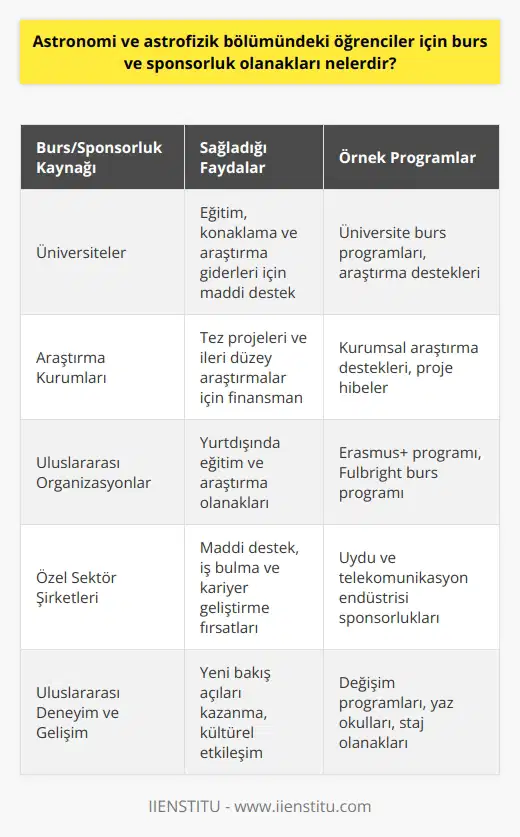 Astronomi ve Astrofizik Bölümü Öğrencileri için Burs ve Sponsorluk Olanakları Astrofizik ve Astronomi bölümlerinde eğitim gören öğrencilere yönelik burs ve sponsorluk fırsatları, üniversiteler, araştırma kurumları ve uluslararası organizasyonlar tarafından sunulmaktadır. Bu fırsatlar, öğrencilerin eğitimlerine devam ederken ve kariyerlerine başlarken maddi destek sağlayarak, daha iyi eğitim ve araştırma olanaklarına erişmelerine yardımcı olmaktadır. Üniversiteler ve Araştırma Kurumları Tarafından Sunulan Burs ve Sponsorluk İmkanları Birçok üniversite ve araştırma kurumu, astronomi ve astrofizik alanlarında çalışan öğrencilere burs ve sponsorluk fırsatları sunmaktadır. Bu burslar, öğrencilere eğitim, konaklama ve araştırma giderleri konusunda maddi destek sağlarken, yeterli başarı düzeyini koruyan öğrencilerin eğitimlerini kesintisiz sürdürmelerini teşvik eder. Araştırma kurumları tarafından sunulan sponsorluklar ise, öğrencilere tez projeleri ve ileri düzey araştırmalar için gerekli finansmanı sağlamaktadır. Uluslararası Organizasyonlar ve Programlar Astronomi ve astrofizik alanında çalışan öğrenciler için çeşitli uluslararası burs ve sponsorluk programları da bulunmaktadır. Avrupa Birliği Er us+ programı, Türkiyeden Avrupa ülkelerindeki üniversitelere kabul edilen öğrencilere maddi destek sağlamaktadır. Aynı zamanda, Fulbright programı gibi seçkin burs programları, Amerika Birleşik Devletlerinde eğitim veya araştırma yapmak isteyen astronomi ve astrofizik öğrencilerine burs seçenekleri sunmaktadır. Özel Sektör Sponsorlukları Özellikle, uydu ve telekomünikasyon endüstrisi gibi astronomi ve astrofizik alanlarında çalışan özel sektör şirketleri de öğrencilere maddi destek ve sponsorluk sağlayabilmektedir. Şirketlerin verdiği bu destekler, öğrencilere hem eğitimleri için maddi katkı sağlamakta hem de iş hayatına atıldıklarında iş bulma ve kariyer gelişimine olanak sağlamaktadır. Sonuç olarak, astronomi ve astrofizik bölümü öğrencileri için çeşitli burs ve sponsorluk olanakları mevcuttur. Bu fırsatlar, öğrencilere eğitimleri süresince ve kariyer basamaklarını tırmanırken maddi destek ve deneyim kazanma şansı sunarak, başarılı bir kariyere sahip olmalarına katkı sağlamaktadır. Öğrenciler, bu olanaklardan yararlanarak eğitim ve araştırma projelerinin finansmanını sağlayabilecekleri gibi, uluslararası deneyimler elde etme ve alanlarında kendilerini geliştirme şansına da sahip olmaktadır.