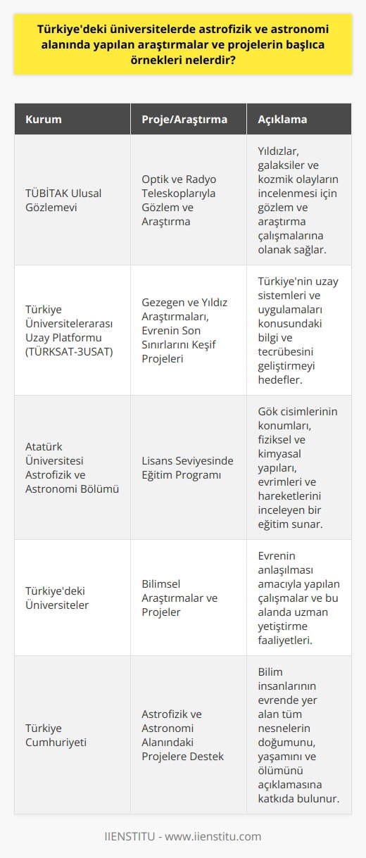 Türkiyedeki Üniversitelerde Astrofizik ve Astronomi Araştırmaları  Astrofizik ve astronomi, bilim dünyasında evrenin temel yapı taşlarını inceleyen ve evrende bulunan tüm fenomenleri anlamaya çalışan, tarihin en eski bilim dallarından biridir. Türkiyede astrofizik ve astronomi alanında yapılan araştırmalar ve projelerde önemli örnekler bulunmaktadır. Bu örnekler arasında, TÜBİTAK Ulusal Gözlemevi ve Türkiye Üniversitelerarası Uzay Platformu (TÜRKSAT-3USAT) sayılabilir.  TÜBİTAK Ulusal Gözlemevi  Türkiye Bilimsel ve Teknolojik Araştırma Kurumu (TÜBİTAK) tarafından kurulan Ulusal Gözlemevi, Türkiyedeki gözlem ve araştırma çalışmalarına büyük katkı sağlamaktadır. Bu gözlemevi, hem içerdeki hem de yurt dışındaki astronomlar için, optik ve radyo teleskoplarını kullanarak evrenin anlaşılması amaçlı gözlem ve araştırma çalışmalarına olanak sağlar. Ayrıca, gözlemevi bünyesinde yapılan projelerle yıldızlar, galaksiler ve kozmik olayların incelemesi desteklenmektedir.  Türkiye Üniversitelerarası Uzay Platformu (TÜRKSAT-3USAT)  Türkiye Üniversitelerarası Uzay Platformu (TÜRKSAT-3USAT), Türkiye’de uzay çalışmalarına katkı sağlamak amacıyla oluşturulan ve üniversiteler arası iş birliğini teşvik eden bir platformdur. Gezegen ve yıldız araştırmalarından, evrenin son sınırlarını keşfe yönelik projelerine kadar geniş bir alanda çalışmalar yürüten bu platform, Türkiyenin uzay sistemleri ve uygulamaları konusundaki bilgi ve tecrübesini geliştirmeyi hedeflemektedir.  Atatürk Üniversitesi Astrofizik ve Astronom Bölümü  Atatürk Üniversitesinde eğitim verilen Astrofizik ve Astronom bölümü, Türkiyede bu alanda eğitim veren önemli üniversitelerden biridir. Lisans seviyesinde eğitim veren bu bölüm, öğrencilere gök cisimlerinin konumları, fiziksel ve kimyasal yapıları, evrimleri ve hareketlerini inceleyen bir eğitim programı sunarken, aynı zamanda gelecekte bu alanda çalışacak uzmanları yetiştirmeyi amaçlamaktadır.  Sonuç  Türkiyede astrofizik ve astronomi alanında yapılan araştırmalar ve projeler sayesinde, hem evrenin anlaşılması amaçlı bilimsel çalışmalar desteklenmekte, hem de bu alanda çalışacak uzmanlar yetiştirilmektedir. Turkifyerce desteklenen bu projeler, bilim insanlarının evrende yer alan tüm nesnelerin doğumunu, yaşamını ve ölümünü açıklayarak, insanlığın evreni daha iyi anlamasına katkıda bulunmaktadır.