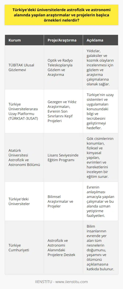 Türkiyedeki Üniversitelerde Astrofizik ve Astronomi Araştırmaları Astrofizik ve astronomi, bilim dünyasında evrenin temel yapı taşlarını inceleyen ve evrende bulunan tüm fenomenleri anlamaya çalışan, tarihin en eski bilim dallarından biridir. Türkiyede astrofizik ve astronomi alanında yapılan araştırmalar ve projelerde önemli örnekler bulunmaktadır. Bu örnekler arasında, TÜBİTAK Ulusal Gözlemevi ve Türkiye Üniversitelerarası Uzay Platformu (TÜRKSAT-3USAT) sayılabilir. TÜBİTAK Ulusal Gözlemevi Türkiye Bilimsel ve Teknolojik Araştırma Kurumu (TÜBİTAK) tarafından kurulan Ulusal Gözlemevi, Türkiyedeki gözlem ve araştırma çalışmalarına büyük katkı sağlamaktadır. Bu gözlemevi, hem içerdeki hem de yurt dışındaki astronomlar için, optik ve radyo teleskoplarını kullanarak evrenin anlaşılması amaçlı gözlem ve araştırma çalışmalarına olanak sağlar. Ayrıca, gözlemevi bünyesinde yapılan projelerle yıldızlar, galaksiler ve kozmik olayların incelemesi desteklenmektedir. Türkiye Üniversitelerarası Uzay Platformu (TÜRKSAT-3USAT) Türkiye Üniversitelerarası Uzay Platformu (TÜRKSAT-3USAT), Türkiye’de uzay çalışmalarına katkı sağlamak amacıyla oluşturulan ve üniversiteler arası iş birliğini teşvik eden bir platformdur. Gezegen ve yıldız araştırmalarından, evrenin son sınırlarını keşfe yönelik projelerine kadar geniş bir alanda çalışmalar yürüten bu platform, Türkiyenin uzay sistemleri ve uygulamaları konusundaki bilgi ve tecrübesini geliştirmeyi hedeflemektedir. Atatürk Üniversitesi Astrofizik ve Astronom Bölümü Atatürk Üniversitesinde eğitim verilen Astrofizik ve Astronom bölümü, Türkiyede bu alanda eğitim veren önemli üniversitelerden biridir. Lisans seviyesinde eğitim veren bu bölüm, öğrencilere gök cisimlerinin konumları, fiziksel ve kimyasal yapıları, evrimleri ve hareketlerini inceleyen bir eğitim programı sunarken, aynı zamanda gelecekte bu alanda çalışacak uzmanları yetiştirmeyi amaçlamaktadır. Sonuç Türkiyede astrofizik ve astronomi alanında yapılan araştırmalar ve projeler sayesinde, hem evrenin anlaşılması amaçlı bilimsel çalışmalar desteklenmekte, hem de bu alanda çalışacak uzmanlar yetiştirilmektedir. Turkifyerce desteklenen bu projeler, bilim insanlarının evrende yer alan tüm nesnelerin doğumunu, yaşamını ve ölümünü açıklayarak, insanlığın evreni daha iyi anlamasına katkıda bulunmaktadır.
