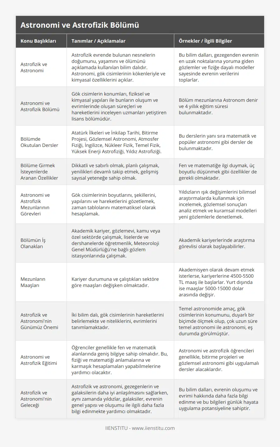 Astrofizik ve Astronomi, Astrofizik evrende bulunan nesnelerin doğumunu, yaşamını ve ölümünü açıklamada kullanılan bilim dalıdır Astronomi, gök cisimlerinin kökenleriyle ve kimyasal özelliklerini açıklar, Bu bilim dalları, gezegenden evrenin en uzak noktalarına yoruma giden gözlemler ve fiziğe dayalı modeller sayesinde evrenin verilerini toplarlar, Astronomi ve Astrofizik Bölümü, Gök cisimlerin konumları, fiziksel ve kimyasal yapıları ile bunların oluşum ve evrimlerinde oluşan süreçleri ve hareketlerini inceleyen uzmanları yetiştiren lisans bölümüdür, Bölüm mezunlarına Astronom denir ve 4 yıllık eğitim süresi bulunmaktadır, Bölümde Okutulan Dersler, Atatürk İlkeleri ve İnkilap Tarihi, Bitirme Projesi, Gözlemsel Astronomi, Atmosfer Fiziği, İngilizce, Nükleer Fizik, Temel Fizik, Yüksek Enerji Astrofiziği, Yıldız Astrofiziği, Bu derslerin yanı sıra matematik ve popüler astronomi gibi dersler de bulunmaktadır, Bölüme Girmek İsteyenlerde Aranan Özellikler, Dikkatli ve sabırlı olmak, planlı çalışmak, yenilikleri devamlı takip etmek, gelişmiş sayısal yeteneğe sahip olmak, Fen ve matematiğe ilgi duymak, üç boyutlu düşünmek gibi özellikler de gerekli olmaktadır, Astronomi ve Astrofizik Mezunlarının Görevleri, Gök cisimlerinin boyutlarını, şekillerini, yapılarını ve hareketlerini gözetlemek, zaman tablolarını matematiksel olarak hesaplamak, Yıldızların ışık değişimlerini bilimsel araştırmalarda kullanmak için incelemek, gözlemsel sonuçları analiz etmek ve kuramsal modelleri yeni gözlemlerle denetlemek, Bölümün İş Olanakları, Akademik kariyer, gözlemevi, kamu veya özel sektörde çalışmak, liselerde ve dershanelerde öğretmenlik, Meteoroloji Genel Müdürlüğü'ne bağlı gözlem istasyonlarında çalışmak, Akademik kariyerlerinde araştırma görevlisi olarak başlayabilirler, Mezunların Maaşları, Kariyer durumuna ve çalıştıkları sektöre göre maaşları değişken olmaktadır, Akademisyen olarak devam etmek isterlerse, kariyerlerine 4500-5500 TL maaş ile başlarlar Yurt dışında ise maaşlar 5000-15000 dolar arasında değişir, Astrofizik ve Astronomi'nin Günümüz Önemi, İki bilim dalı, gök cisimlerinin hareketlerini belirlemekte ve niteliklerini, evrimlerini tanımlamaktadır, Temel astronomide amaç, gök cisimlerinin konumunu, duyarlı bir biçimde ölçmek olup, çok uzun süre temel astronomi ile astronomi, eş durumda görülmüştür, Astronomi ve Astrofizik Eğitimi, Öğrenciler genellikle fen ve matematik alanlarında geniş bilgiye sahip olmalıdır Bu, fiziği ve matematiği anlamalarına ve karmaşık hesaplamaları yapabilmelerine yardımcı olacaktır, Astronomi ve astrofizik öğrencileri genellikle, bitirme projeleri ve gözlemsel astronomi gibi uygulamalı dersler alacaklardır, Astrofizik ve Astronomi'nin Geleceği, Astrofizik ve astronomi, gezegenlerin ve galaksilerin daha iyi anlaşılmasını sağlarken, aynı zamanda yıldızlar, galaksiler, evrenin genel yapısı ve oluşumu ile ilgili daha fazla bilgi edinmekte yardımcı olmaktadır, Bu bilim dalları, evrenin oluşumu ve evrimi hakkında daha fazla bilgi edinme ve bu bilgileri günlük hayata uygulama potansiyeline sahiptir