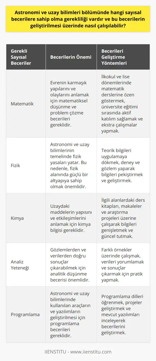 nde Gerekli Sayısal Beceriler   bölümünde başarı ve uzmanlık sağlamak için sayısal düşünme becerisi ve analiz yeteneğine sahip olmak büyük önem taşır. Evrenin karmaşık yapılarını ve olaylarını incelemek ve bu incelemelerden sonuçlar çıkarabilmek için matematik, fizik ve kimya gibi temel bilim dallarında iyi bir altyapıya sahip olunması gereklidir. Üniversite eğitim sürecinde ağırlık kazanan bu sayısal kaynaklı dersler, bölümün doğal bilim olarak nitelendirilmesinde etkin rol oynamaktadır.  Sayısal Becerilerin Geliştirilmesi İçin Çalışma Yöntemleri  Sayısal becerilerin geliştirilmesi ve güçlendirilmesi için yapılabilecek çalışmalar arasında şunları önerebiliriz:  1. Öncelikle ilkokul ve lise dönemlerinde matematik, fizik ve kimya derslerine özen göstermek ve bu derslerden başarıyla geçmek önemlidir. Bu temel bilimler üzerine inşa edilen  disiplini, iyi bir altyapı olmaksızın anlaşılması ve uygulanması zor olan kavramlar sunar.  2. Üniversite eğitimi sırasında aldığınız sayısal derslere aktif katılım sağlamak ve öğretilen konuları anladığınıza emin olmak için zaman ayırmak önemlidir. Ayrıca, bu derslerle ilgili ekstra çalışmalar yaparak konuları pekiştirebilir ve farklı örneklerle becerilerinizi geliştirebilirsiniz.   3. Aldığınız teorik bilgileri uygulamaya dökerek, deney ve gözlem yaparak bilgilerinizi pekiştirmek ve geliştirmek önemlidir. Özellikle teleskop kullanımı ve gözlem gibi uygulamalı çalışmalar, ndeki sayısal becerilerin doğrudan kullanılmasını sağlar ve öğrencilerin bu alandaki yeterliliklerini arttırır.  4. Sayısal becerilerinizi geliştirmek için ilgili alanlardaki ders kitapları,   ler ve araştırma projeleri üzerine çalışarak kendinizi sürekli güncel tutmak ve bilgilerinizi genişletmek önemlidir. Bilim dünyası sürekli değişim ve gelişim gösterdiğinden, nde başarılı olmak için mevcut bilgi ve becerilere sürekli eklemeler yapmak gerekmektedir.  Sonuç olarak,  bölümünde başarılı olmanın temelinde sayısal düşünme becerisi ve analiz yeteneğini geliştirmek ve sürekli olarak bu alanlardaki bilgileri güncellemek yatar. Bu doğrultuda yapılan çalışmalar, öğrencilere gelecekteki meslek yaşamlarında da fayda sağlayacak ve alanında en iyisi olma şansını arttıracaktır.