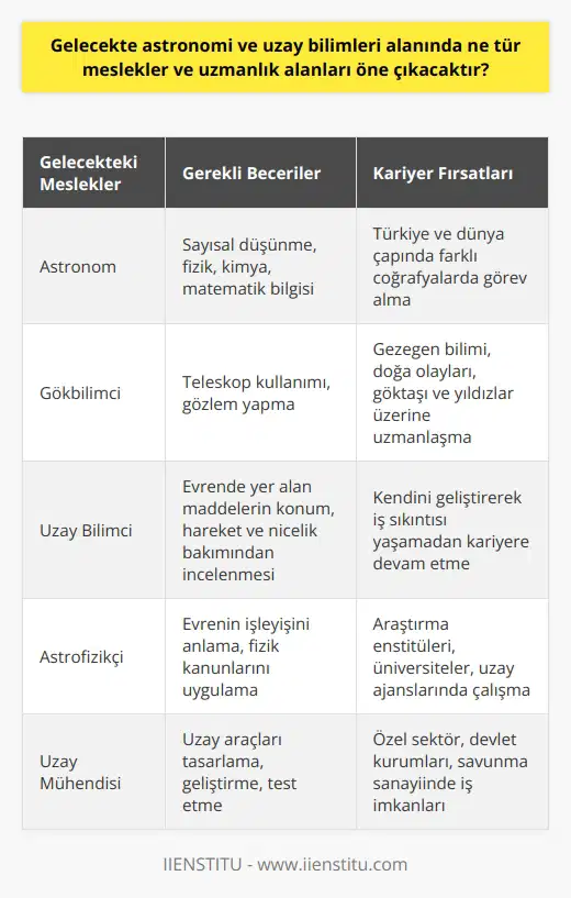 Gelecekteki Astronomi ve Uzay Bilimleri Meslekleri ve Uzmanlık Alanları Astronomi ve uzay bilimleri, evreni inceleme imkanı sunan zorlu ve geniş kapsamlı bir bilim dalıdır. Bu alanın önemi, önümüzdeki yıllarda daha da artacaktır ve gelecekte çeşitli meslekler ve uzmanlık alanları ön plana çıkacaktır. Bu çerçevede, geleceğin astronomi ve uzay bilimcilerinin bugünden kendilerini göstermeye başladığını söyleyebiliriz. Kriz Döneminde Gelişen Uzay Sektörü Öncelikle, astronomi ve uzay bilimleri alanında çalışacak kişilerin sayısal düşünme becerisine sahip olması önemlidir. Gelecekte bu alanda en iyisi olabilmek için öğrencilerin, üniversitede fizik, kimya ve matematik ağırlıklı dersler alarak kendilerini geliştirmeleri gerekmektedir. Ayrıca bu bölümde, teleskop kullanımı ve gözlem gibi uygulamalı içeriklere de yer verilmektedir. Geleceğin Gökbilimci ve Astronom Meslekleri Astronomi ve uzay bilimleri bölümünden mezun olan kişiler, Astronom ya da Gökbilimci unvanına sahip olmaktadır. Bu unvanlarla Türkiye ve dünya çapında farklı coğrafyalarda görev alabilecek olan mezunlar, gelecekte önemli uzmanlık alanlarında çalışabilecektir. Bu alanlara, özellikle gezegen bilimi, doğa olayları, göktaşı ve yıldızlar gibi konularla ilgili pek çok kavram dahil edilmektedir. Evrenin Bilinmesi Gerekenler ve Eğitim İçeriği Evrenin bilinmesi gerekenlerin öğrencilere eğitim olarak verilmesi, astronomi ve uzay bilimleri bölümünün temel amacıdır. Eğitimde daha çok uzay ve gök bilim teması üzerinde durulmakta olup, öğrencilere evrende yer alan maddelerin konum, hareket ve nicelik bakımından incelenmesi öğretilmektedir. İş Olanakları ve Kariyer Fırsatları Astronomi ve uzay bilimleri mezunlarının iş olanakları da oldukça umut vaat etmektedir. Bu mezunların, kendi kendini geliştiren bireyler haline gelebilmeleri durumunda, iş sıkıntısı yaşamadan kariyerlerine devam etmeleri beklenmektedir. Bu sayede, gelecekte astronomi ve uzay bilimleri alanında daha çok sayıda mezun verilecek ve bu bilim dalının değeri daha da artacaktır. Sonuç olarak, gelecekte astronomi ve uzay bilimleri alanında çeşitli meslekler ve uzmanlık alanları ön plana çıkacaktır. Bu alanda ilerlemek isteyen öğrencilerin, üniversite eğitimleri sürecinde kendilerini geliştirerek, geleceğin astronomi ve uzay bilimcileri olmaları mümkün olacaktır.