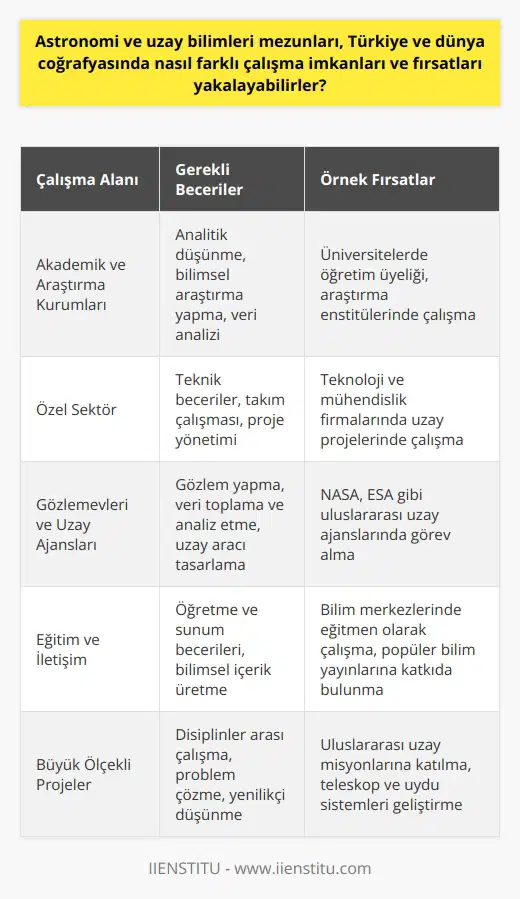 Astronomi ve Uzay Bilimleri Mezunlarının Farklı Çalışma İmkanları  Astronomi ve uzay bilimleri mezunları, Türkiye ve dünya coğrafyasında geniş bir yelpazede farklı çalışma imkanlarını ve fırsatlarını yakalayabilirler. Bu disiplin, evrende yer alan maddeleri incelemeye, konum ve hareketlerini araştırmaya ve gök cisimleri ve olayları üzerinde çalışmaya olanak tanır. Bu alanın karmaşık doğası, astronomi ve uzay bilimleri mezunlarının uzmanlık ve niteliklerine büyük önem verilmesini gerektirir.   Üstün Sayısal Beceriler Gerekliliği  Astronomi ve uzay bilimleri bölümleri, sayısal düşünme becerisi ve analiz yeteneklerini geliştiren derslerle doludur. Bu bölümlerde fizik, kimya ve matematik ağırlıklı olarak işlenirken,   n yoğunluğu oldukça azdır. Bu nedenle, mezunlar sistematik düşünme ve analiz yeteneklerini, teorik bilgilerinin yanı sıra uygulamalı çalışmalarla birleştirerek farklı çalışma alanlarında başarılı olabilirler.  Dünya Çapında Çalışma Fırsatları  Astronomi ve uzay bilimleri mezunları, Türkiye ve dünya coğrafyasında farklı çalışma alanlarında iş imkanları bulabilirler. Bu alanlar arasında akademik ve araştırma kurumları, özel sektördeki teknoloji ve mühendislik firmaları, gözlemevleri ve uzay ajansları yer alır. Ayrıca, astronomi ve uzay bilimi mezunları, eğitim ve iletişim alanında da başarılı kariyerler sürdürebilirler.   Önemli Projelerde Görev Alma  Astronomi ve uzay bilimleri mezunları, dünya çapında gerçekleştirilen büyük ölçekli projelerde görev alabilirler. Bu projeler, gezegenler ve yıldızlar gibi göksel cisimlerin incelenmesinden, göktaşları ve doğa olayları gibi özel konulara kadar geniş bir yelpazede olabilir. Ayrıca, uzay misyonlarına katılarak veya uzay araştırmalarında kullanılacak uydu ve teleskop sistemlerinin geliştirilmesine katkıda bulunarak önemli sonuçlar elde etme fırsatı da bulabilirler.  Sonuç olarak, astronomi ve uzay bilimleri mezunları, farklı coğrafyalarda ve alanlarda kendilerine sunulan imkanlar ve fırsatlar sayesinde başarılı ve tatmin edici kariyerler sürdürebilirler. Bununla birlikte, mezunların başarıya ulaşmaları, kendilerini sürekli geliştirme ve güncel bilgilerle donatma gayretine bağlı olacaktır.
