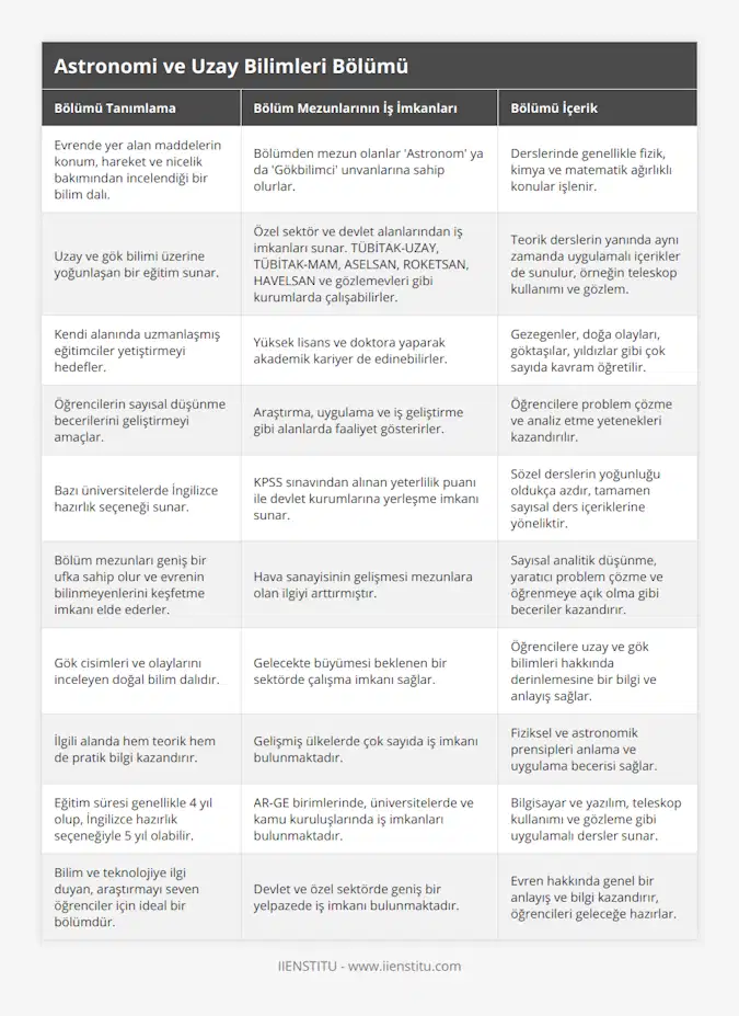 Evrende yer alan maddelerin konum, hareket ve nicelik bakımından incelendiği bir bilim dalı, Bölümden mezun olanlar 'Astronom' ya da 'Gökbilimci' unvanlarına sahip olurlar, Derslerinde genellikle fizik, kimya ve matematik ağırlıklı konular işlenir, Uzay ve gök bilimi üzerine yoğunlaşan bir eğitim sunar, Özel sektör ve devlet alanlarından iş imkanları sunar TÜBİTAK-UZAY, TÜBİTAK-MAM, ASELSAN, ROKETSAN, HAVELSAN ve gözlemevleri gibi kurumlarda çalışabilirler, Teorik derslerin yanında aynı zamanda uygulamalı içerikler de sunulur, örneğin teleskop kullanımı ve gözlem, Kendi alanında uzmanlaşmış eğitimciler yetiştirmeyi hedefler, Yüksek lisans ve doktora yaparak akademik kariyer de edinebilirler, Gezegenler, doğa olayları, göktaşılar, yıldızlar gibi çok sayıda kavram öğretilir, Öğrencilerin sayısal düşünme becerilerini geliştirmeyi amaçlar, Araştırma, uygulama ve iş geliştirme gibi alanlarda faaliyet gösterirler, Öğrencilere problem çözme ve analiz etme yetenekleri kazandırılır, Bazı üniversitelerde İngilizce hazırlık seçeneği sunar, KPSS sınavından alınan yeterlilik puanı ile devlet kurumlarına yerleşme imkanı sunar, Sözel derslerin yoğunluğu oldukça azdır, tamamen sayısal ders içeriklerine yöneliktir, Bölüm mezunları geniş bir ufka sahip olur ve evrenin bilinmeyenlerini keşfetme imkanı elde ederler, Hava sanayisinin gelişmesi mezunlara olan ilgiyi arttırmıştır, Sayısal analitik düşünme, yaratıcı problem çözme ve öğrenmeye açık olma gibi beceriler kazandırır, Gök cisimleri ve olaylarını inceleyen doğal bilim dalıdır, Gelecekte büyümesi beklenen bir sektörde çalışma imkanı sağlar, Öğrencilere uzay ve gök bilimleri hakkında derinlemesine bir bilgi ve anlayış sağlar, İlgili alanda hem teorik hem de pratik bilgi kazandırır, Gelişmiş ülkelerde çok sayıda iş imkanı bulunmaktadır, Fiziksel ve astronomik prensipleri anlama ve uygulama becerisi sağlar, Eğitim süresi genellikle 4 yıl olup, İngilizce hazırlık seçeneğiyle 5 yıl olabilir, AR-GE birimlerinde, üniversitelerde ve kamu kuruluşlarında iş imkanları bulunmaktadır, Bilgisayar ve yazılım, teleskop kullanımı ve gözleme gibi uygulamalı dersler sunar, Bilim ve teknolojiye ilgi duyan, araştırmayı seven öğrenciler için ideal bir bölümdür, Devlet ve özel sektörde geniş bir yelpazede iş imkanı bulunmaktadır, Evren hakkında genel bir anlayış ve bilgi kazandırır, öğrencileri geleceğe hazırlar